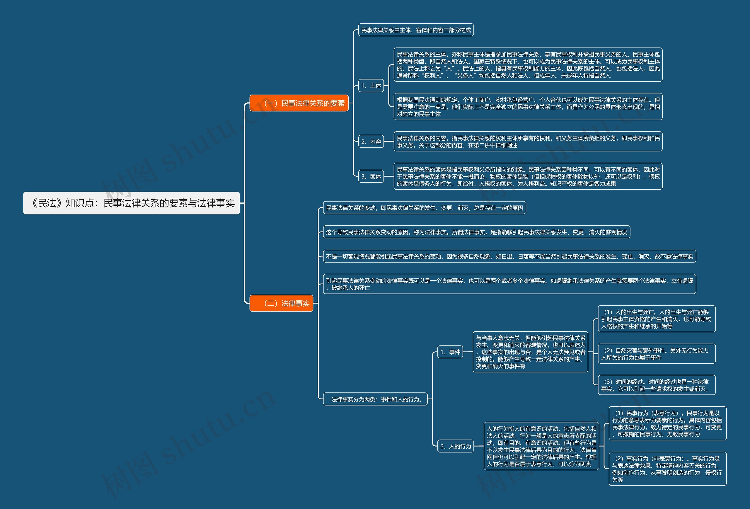 《民法》知识点：民事法律关系的要素与法律事实思维导图