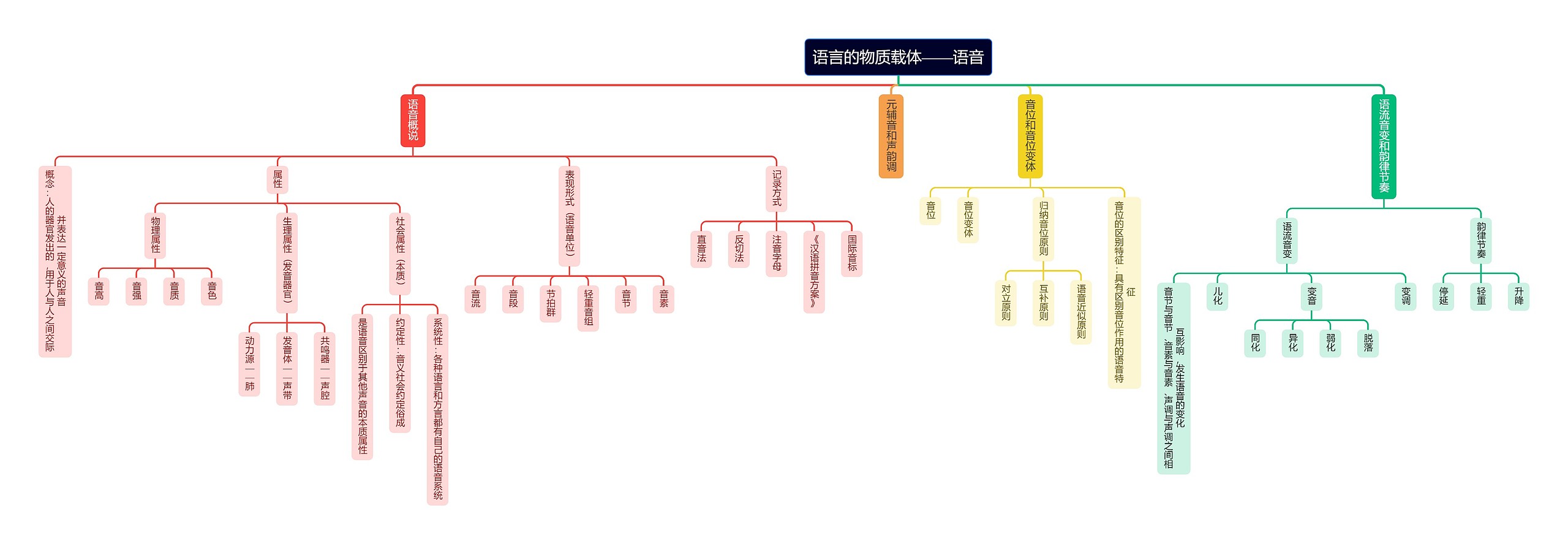 语言的物质载体——语音思维导图