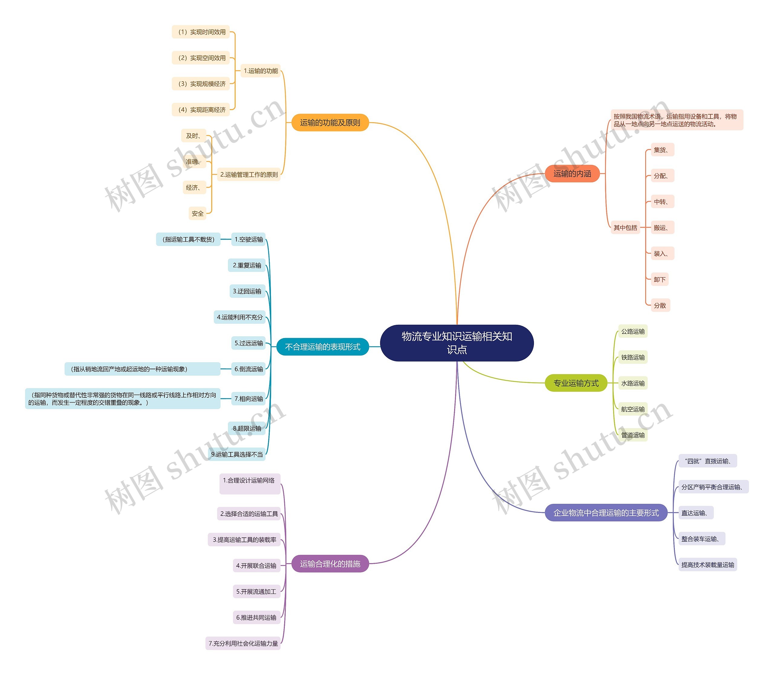 物流专业知识运输相关知识点思维导图