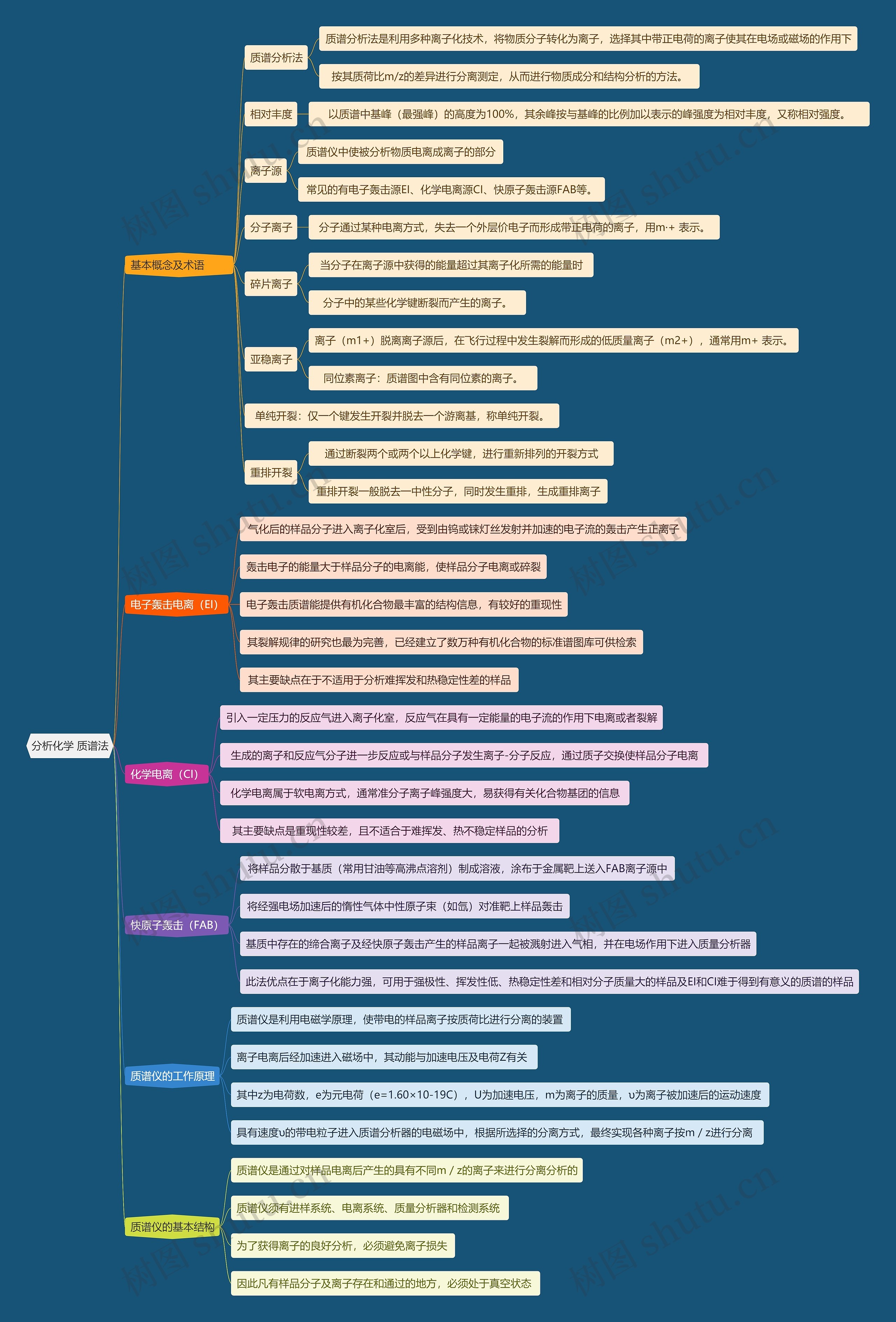 分析化学 质谱法思维导图高清图 分析化学 质谱法思维导图