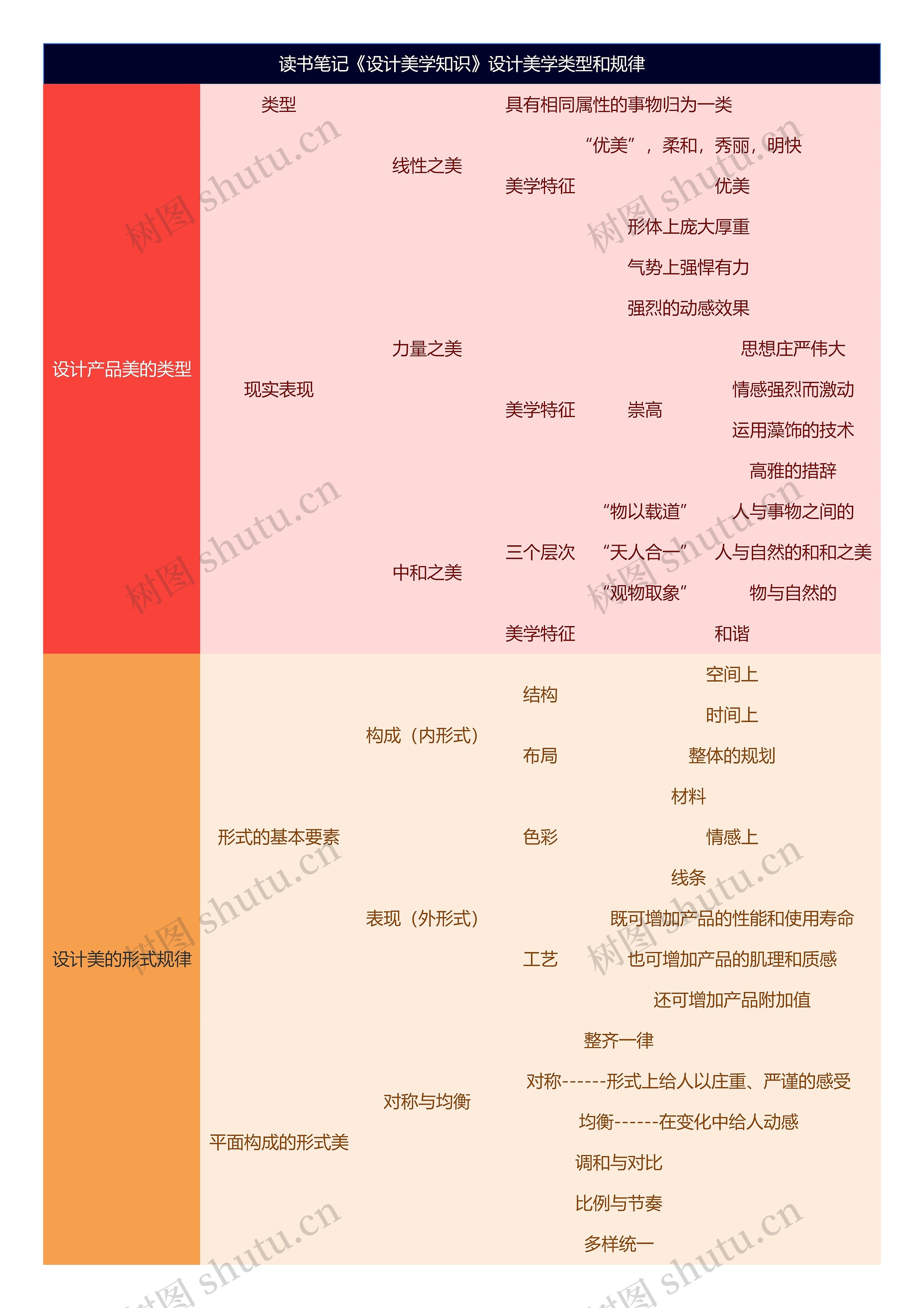 读书笔记《设计美学知识》设计美学类型和规律