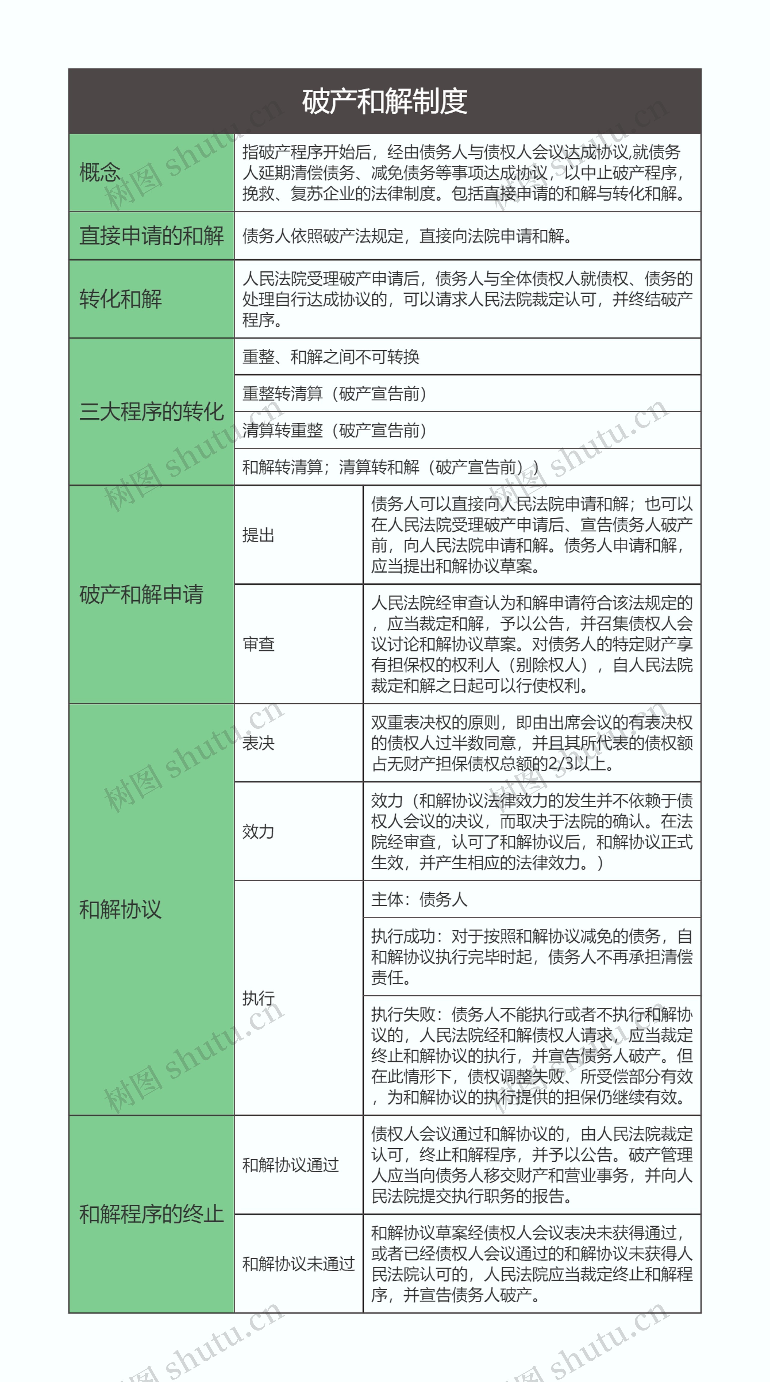 商法  破产和解制度思维导图