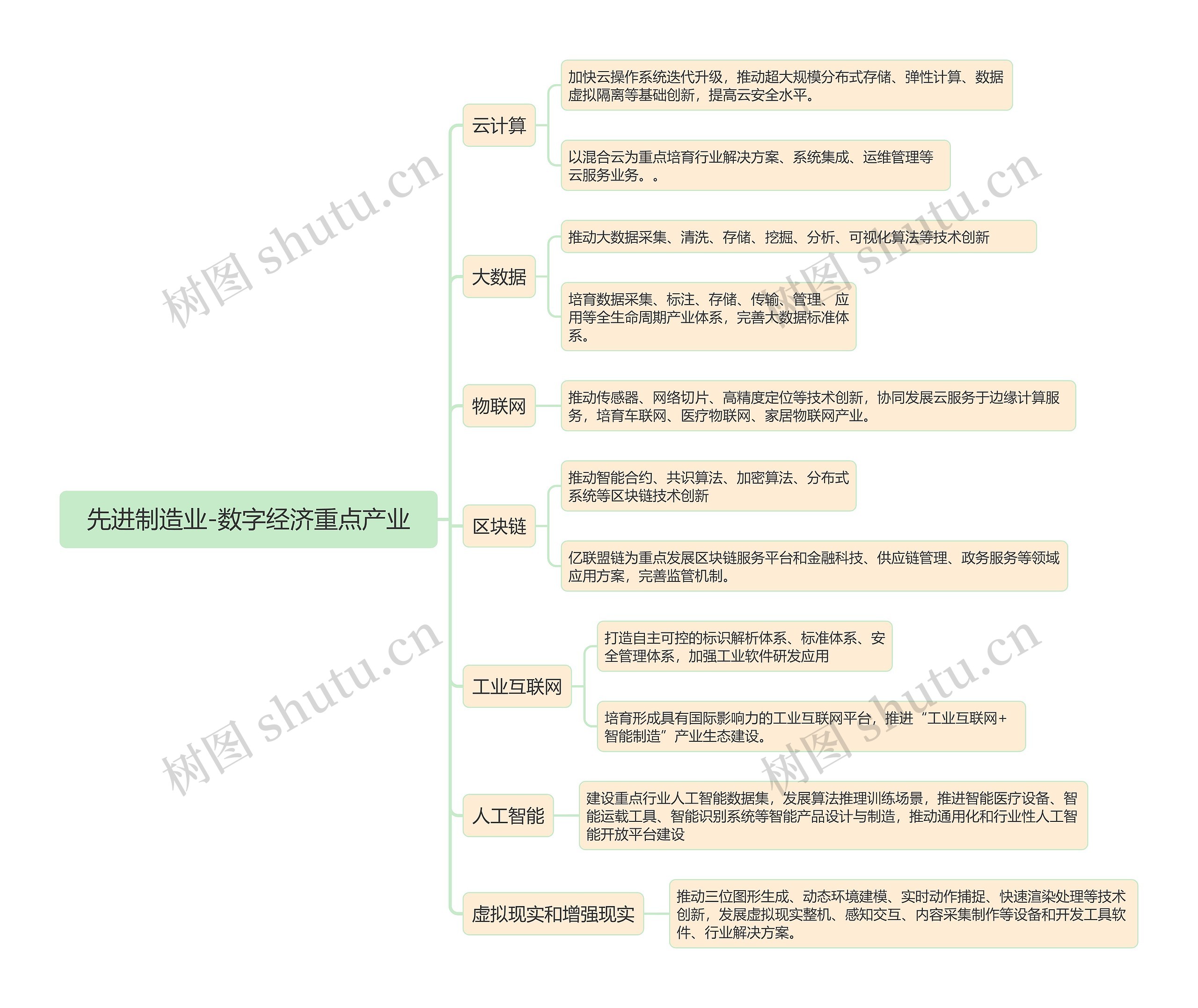 先进制造业-数字经济重点产业思维导图