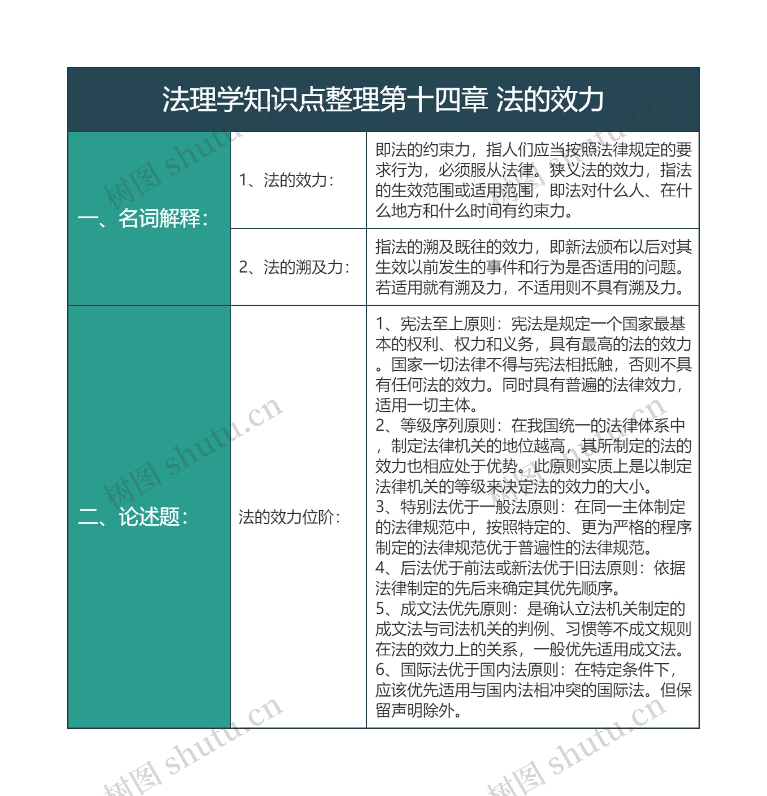 大学法学法理学知识点整理第十四章法的效力知识总结树形表格思维导图