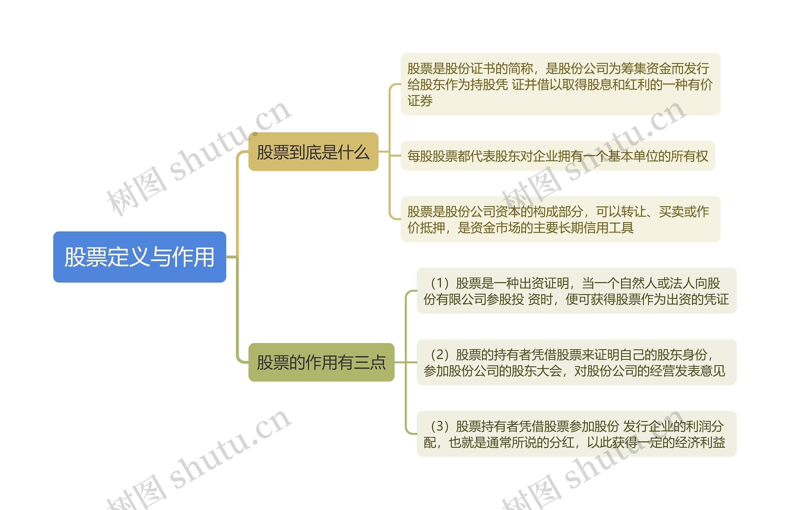 股票定义与作用思维导图