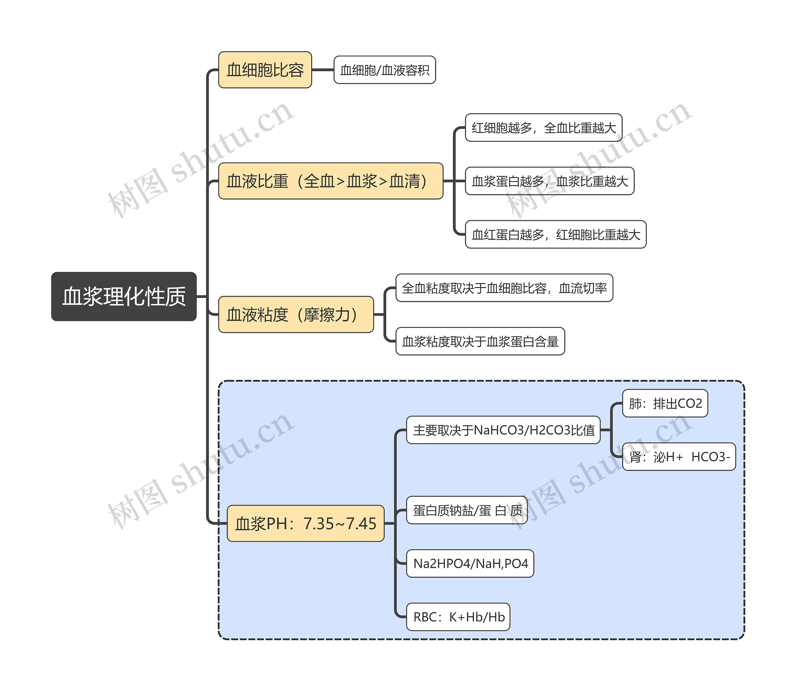 医学知识血浆理化性质思维导图