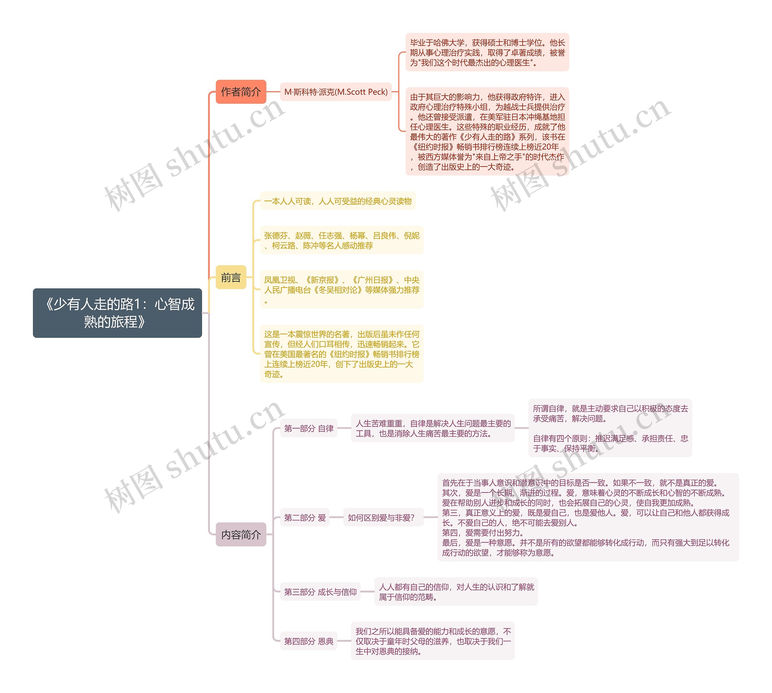 《少有人走的路1：心智成熟的旅程》思维导图