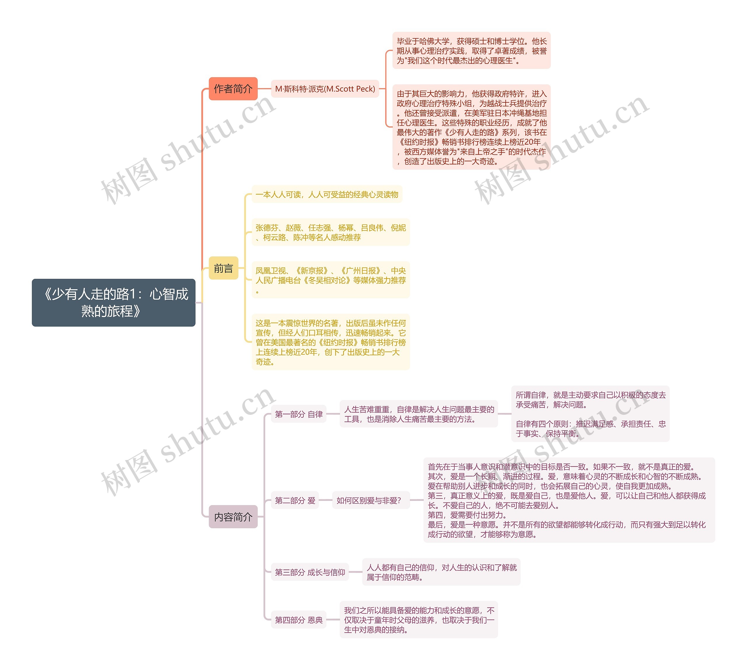 《少有人走的路1:心智成熟的旅程》思维导图 《少有人走的路1:心智成熟的旅程》思维导图