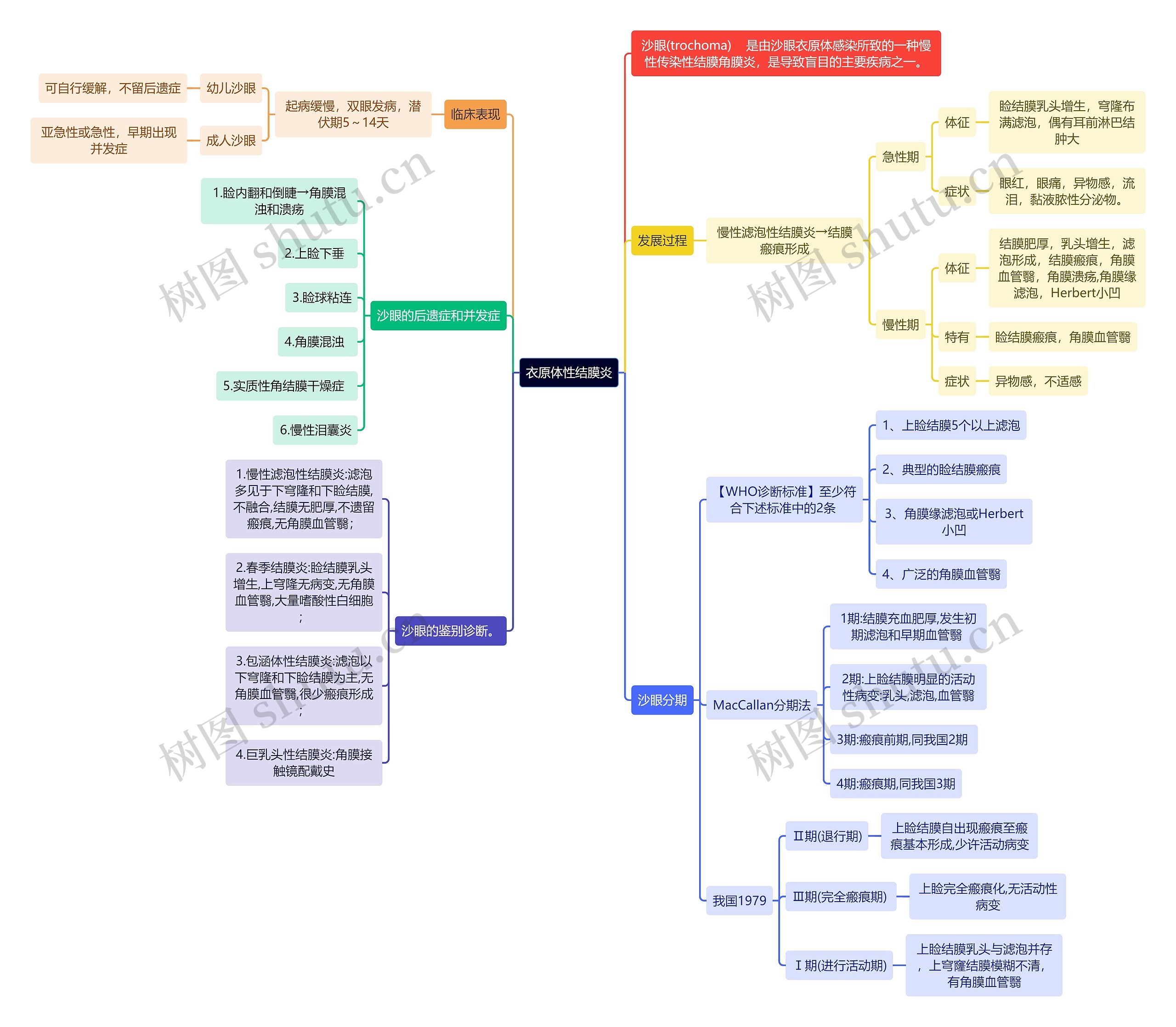 医学知识衣原体性结膜炎思维导图