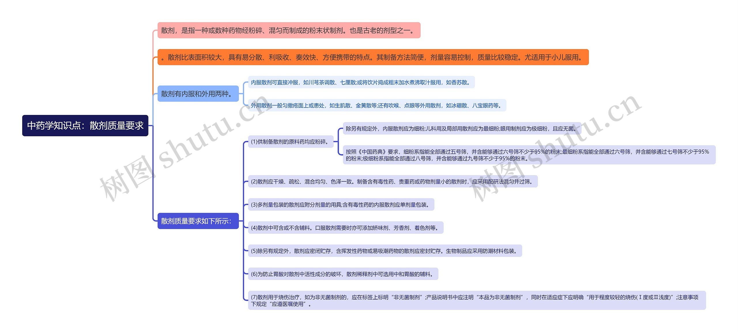 中药学知识点：散剂质量要求思维导图