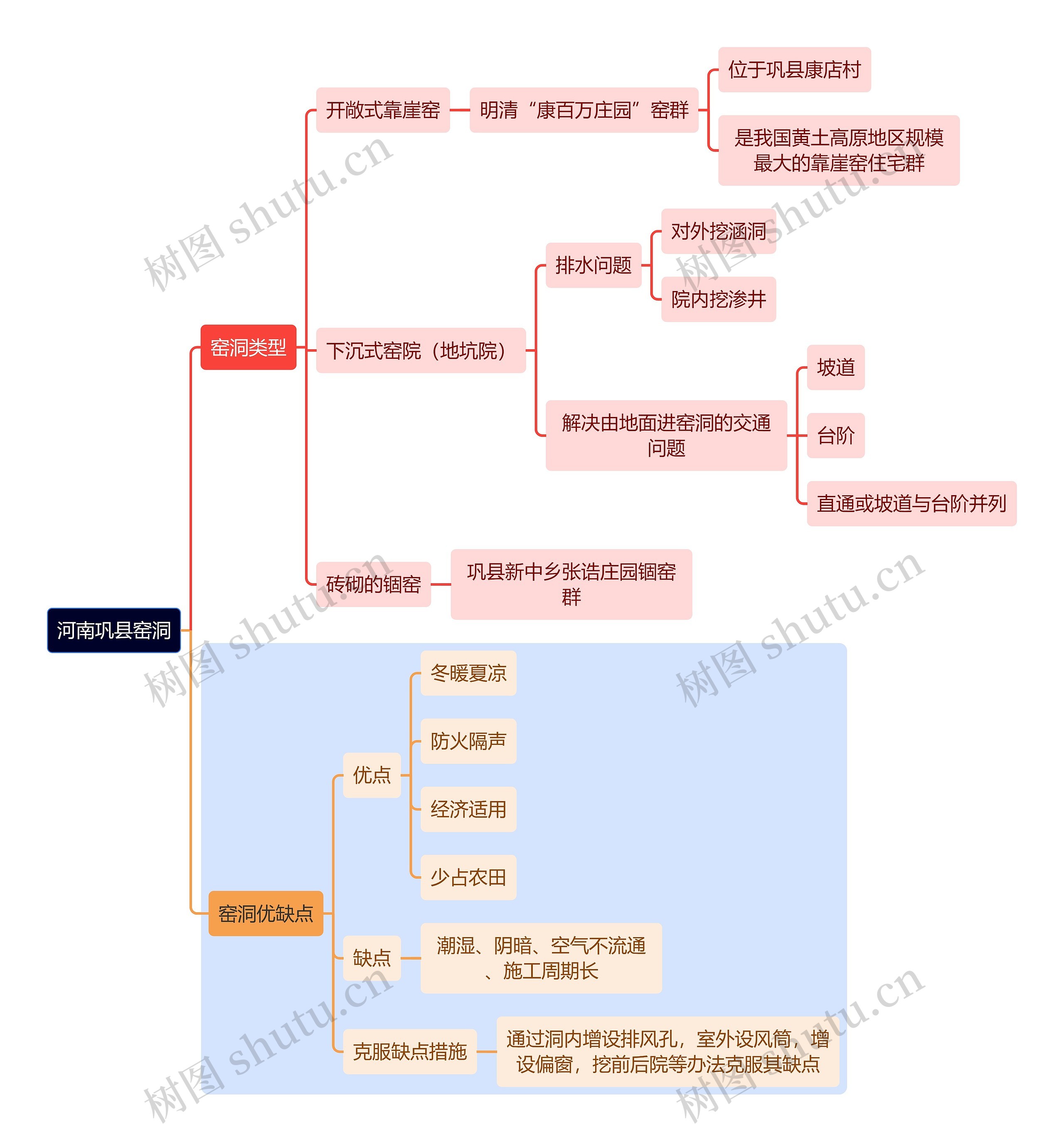 建筑学知识河南巩县窑洞思维导图