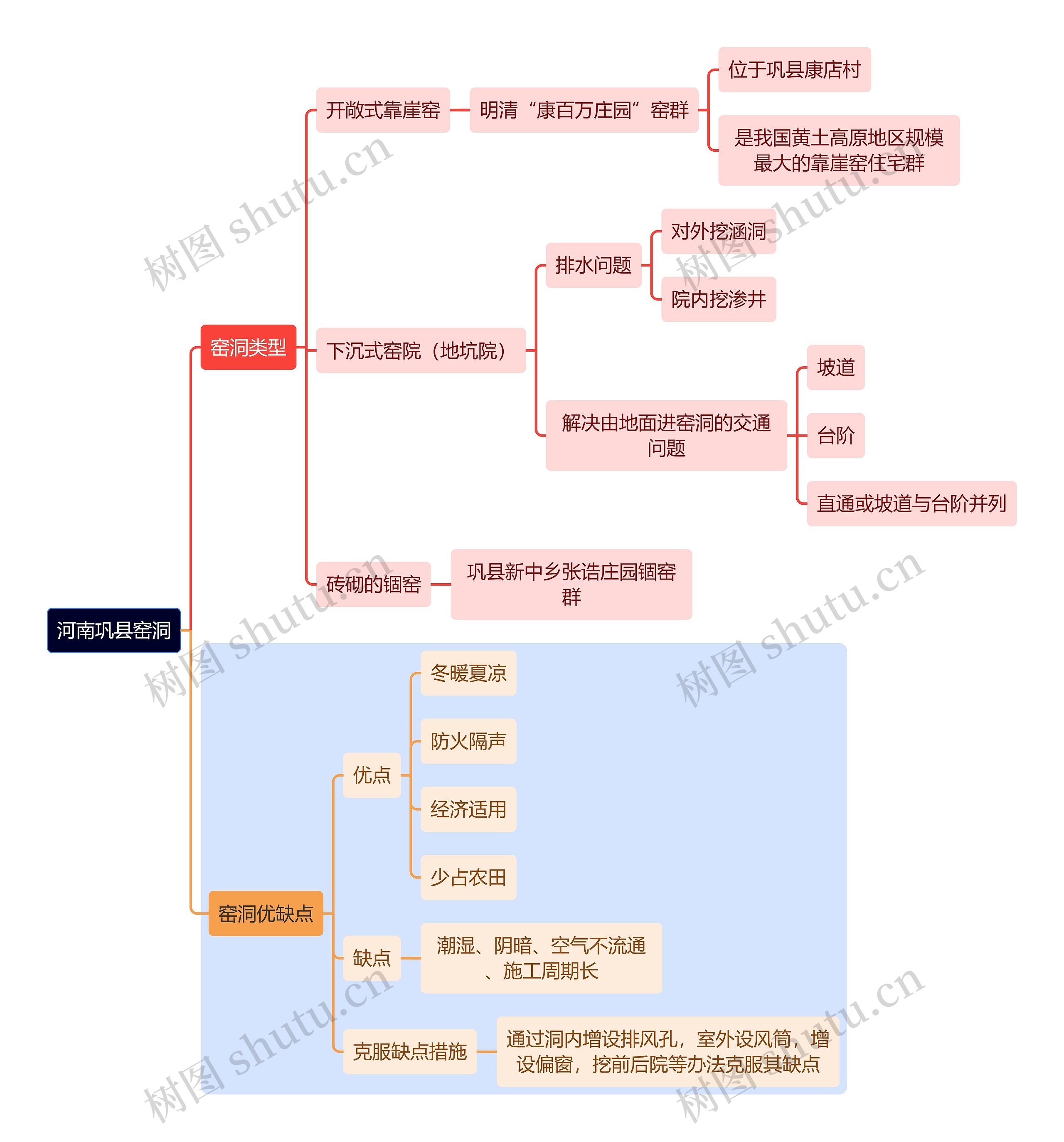 建筑学知识河南巩县窑洞思维导图高清图 建筑学知识河南巩县窑洞思维导图