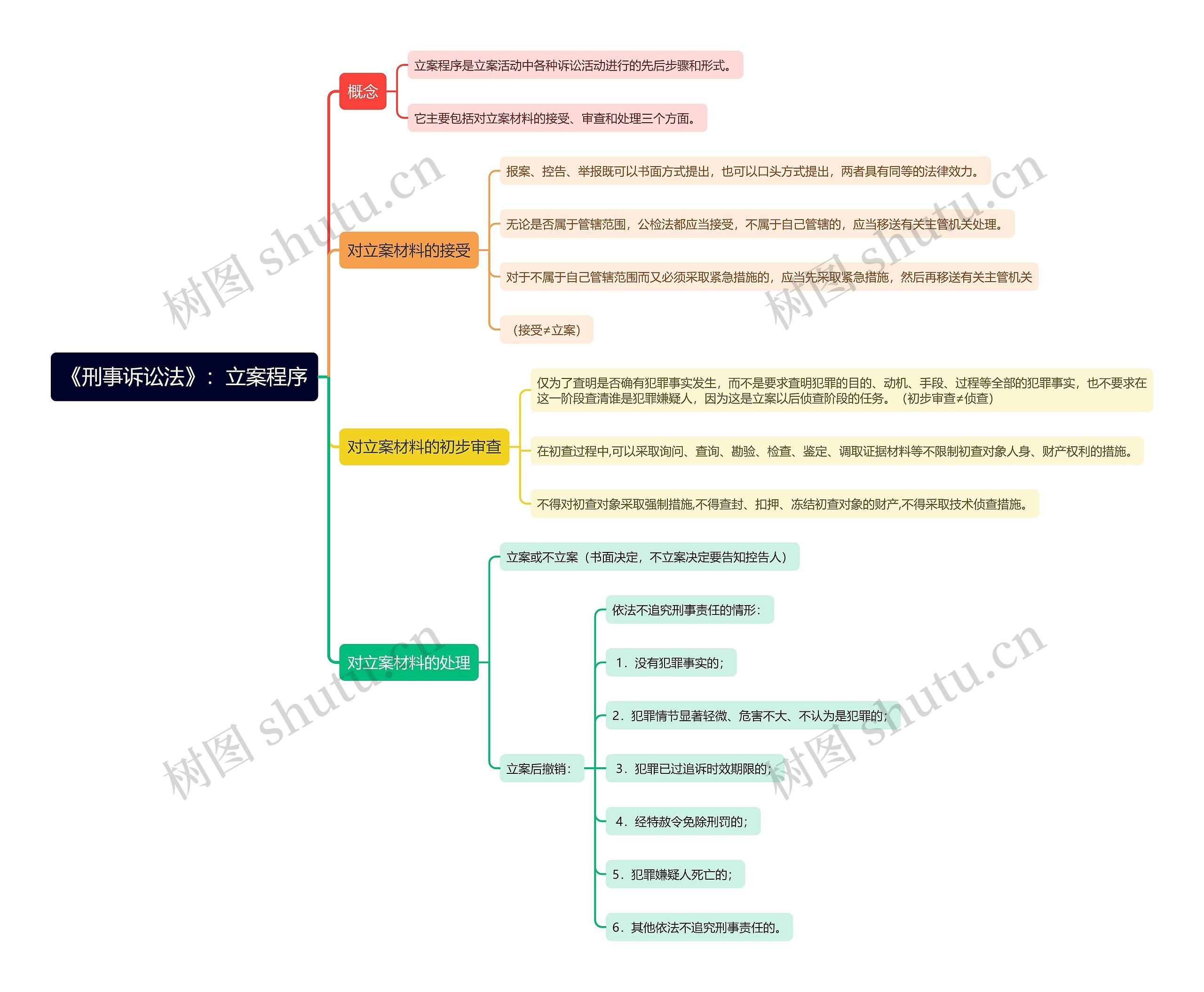 《刑事诉讼法》：立案程序思维导图