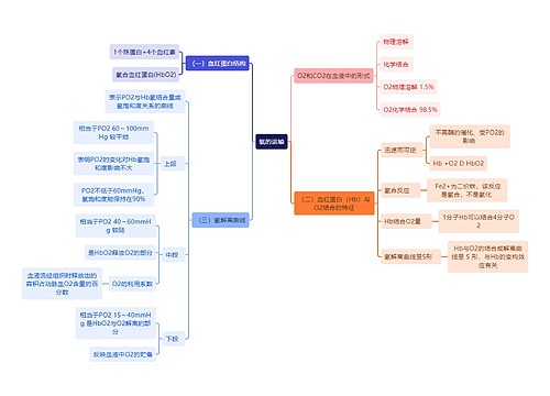 医学知识氧的运输思维导图