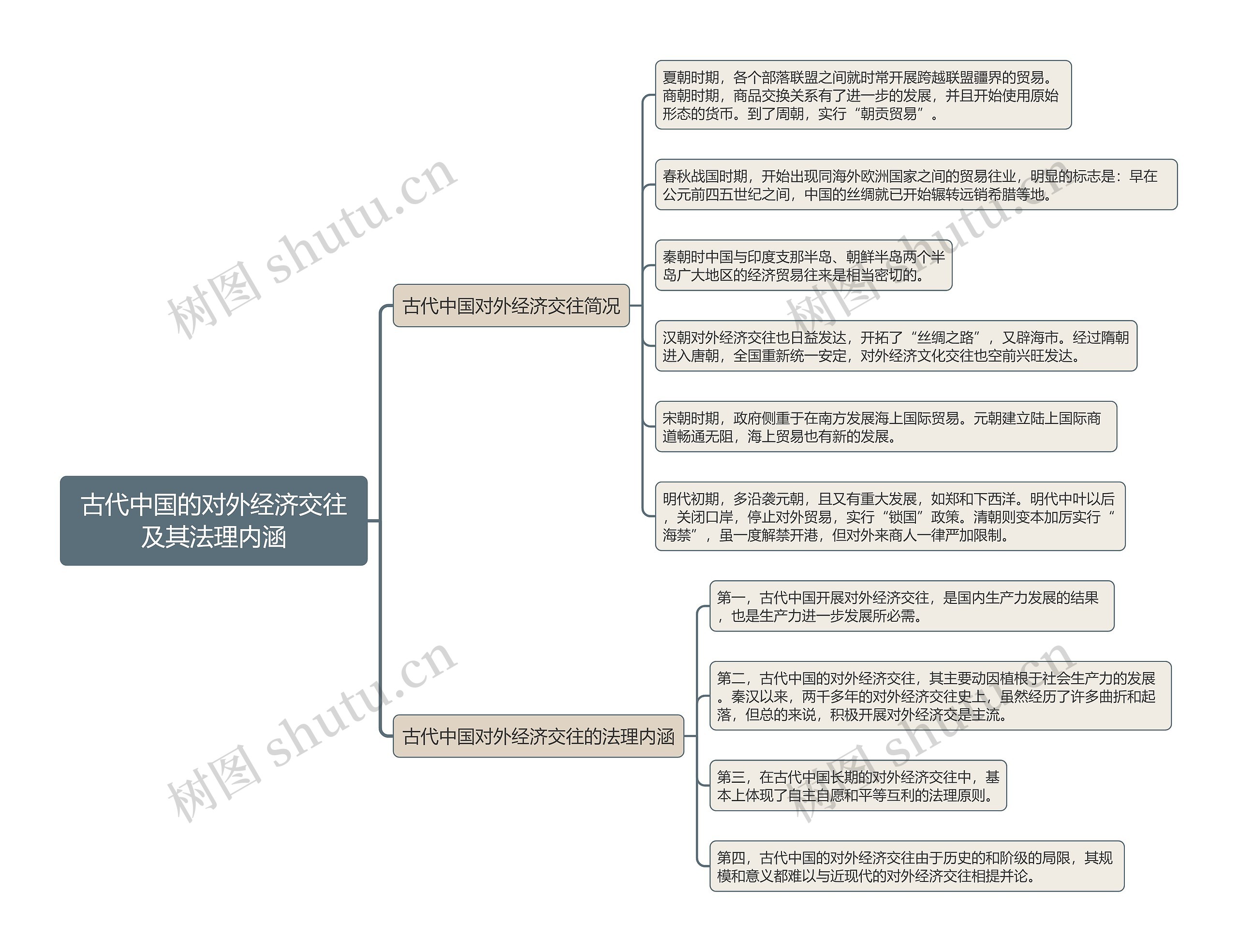 古代中国的对外经济交往及其法理内涵的思维导图