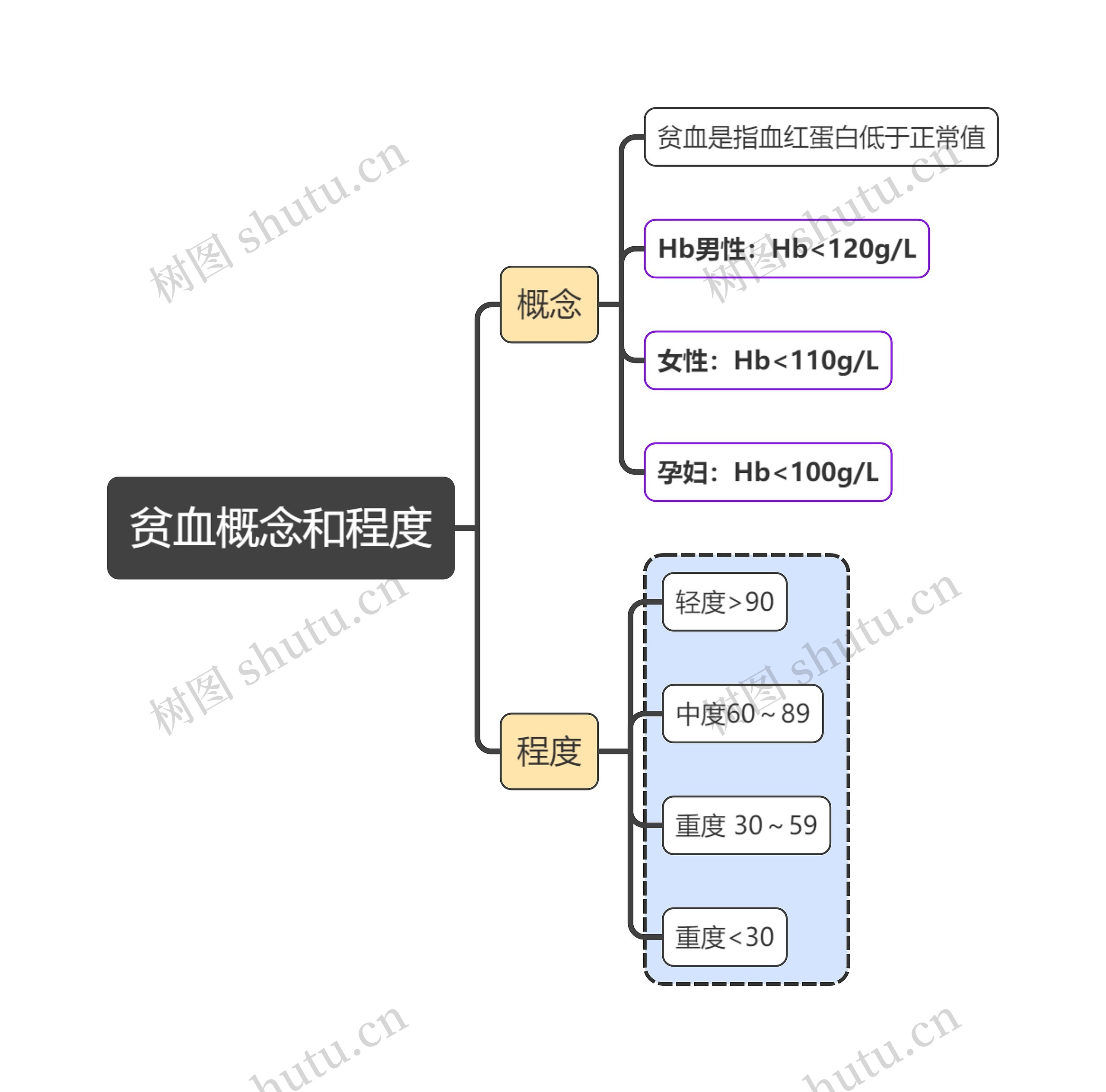 医学知识贫血概念和程度思维导图