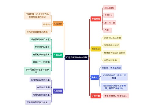 医学知识口腔白斑病的临床表现思维导图