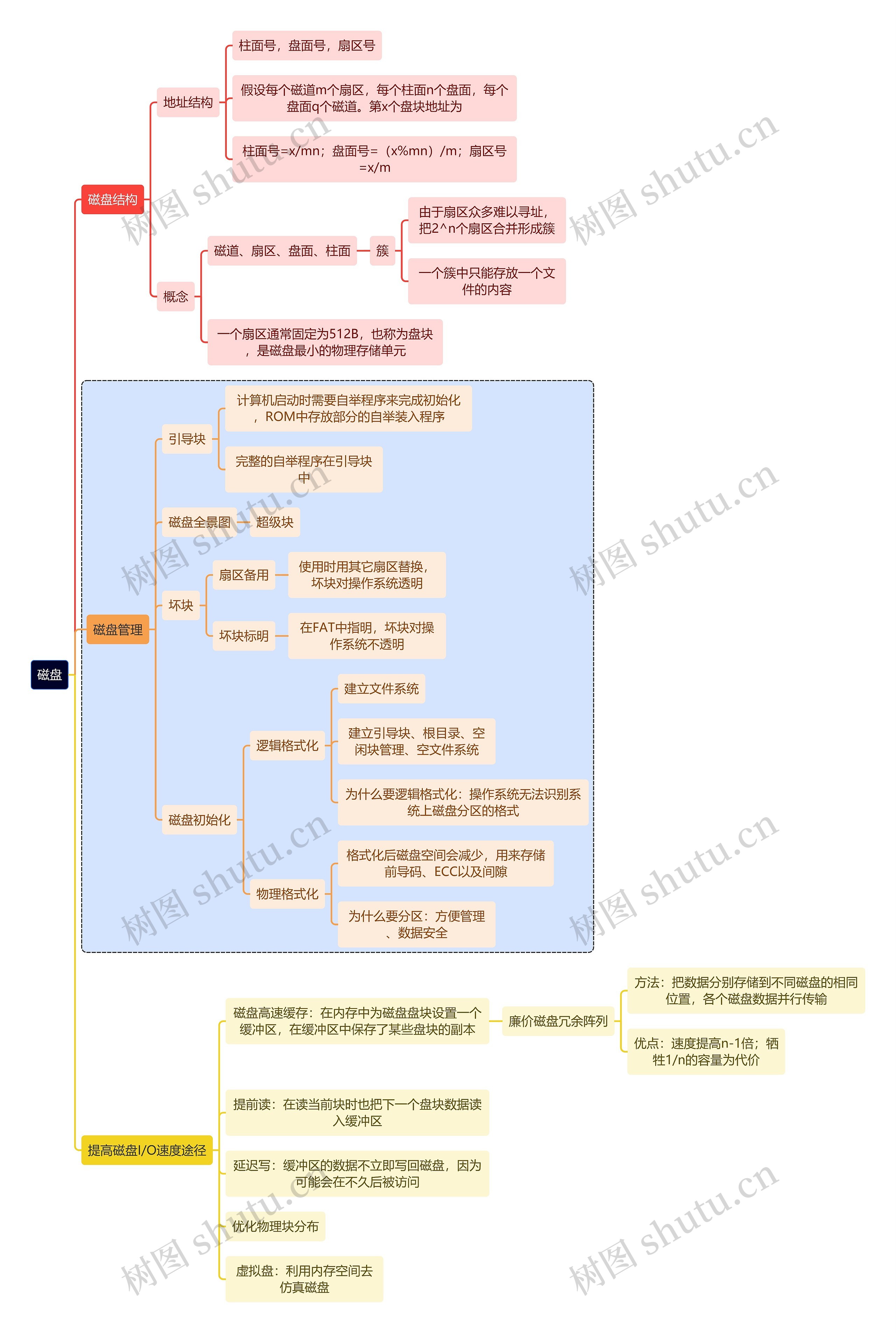 计算机理论知识磁盘思维导图