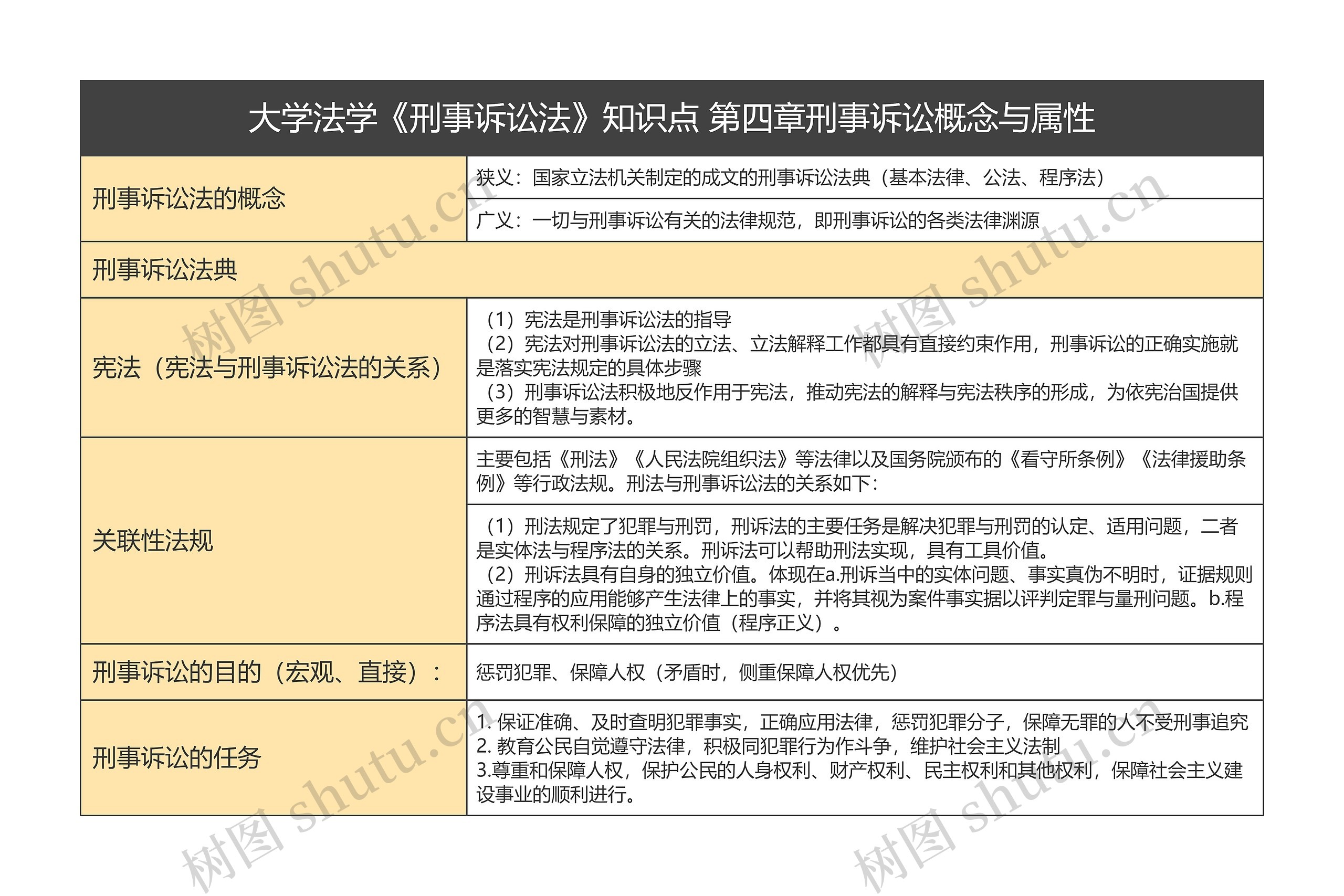 大学法学《刑事诉讼法》知识点 第四章刑事诉讼概念与属性