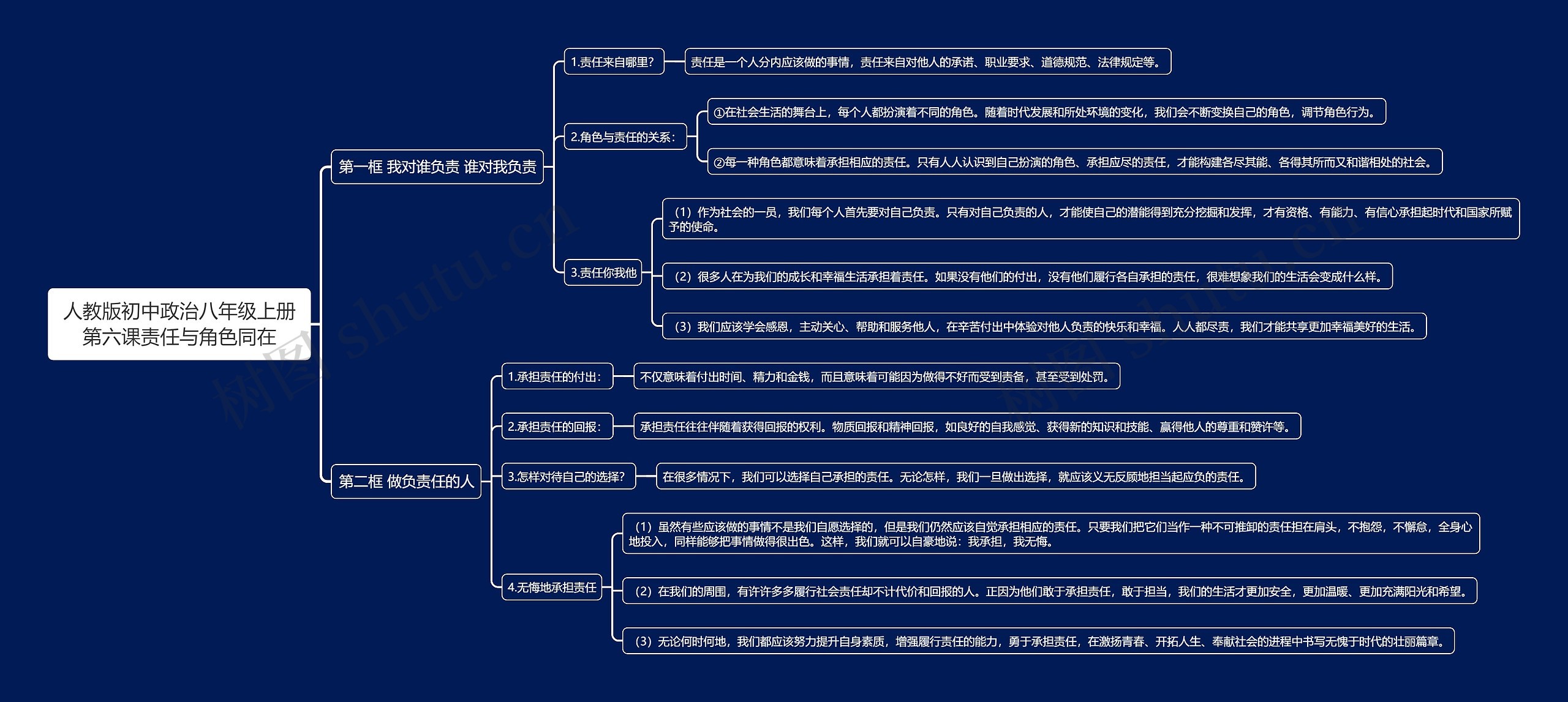 人教版初中政治八年级上册第六课责任与角色同在思维导图