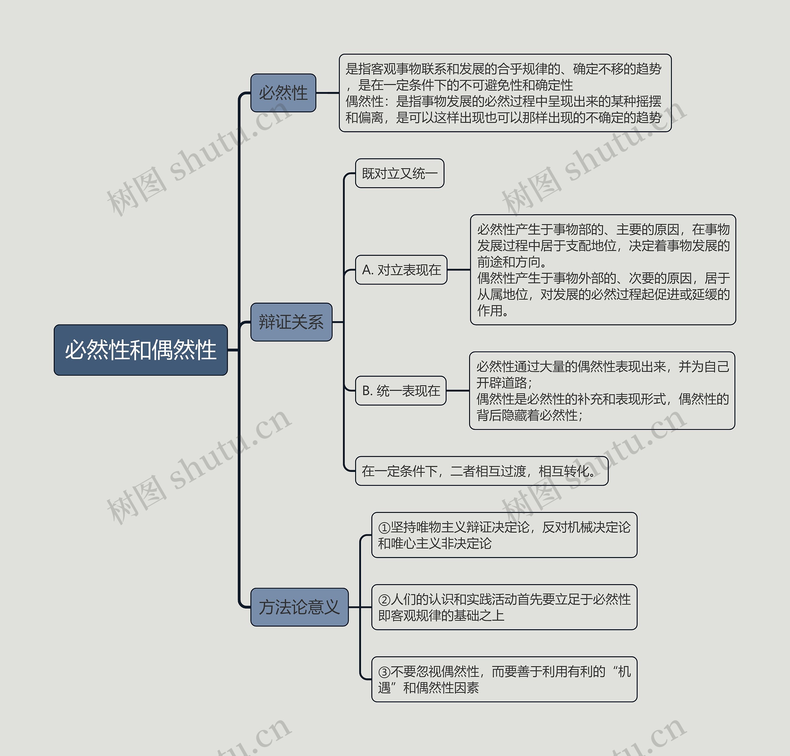 必然性和偶然性的思维导图