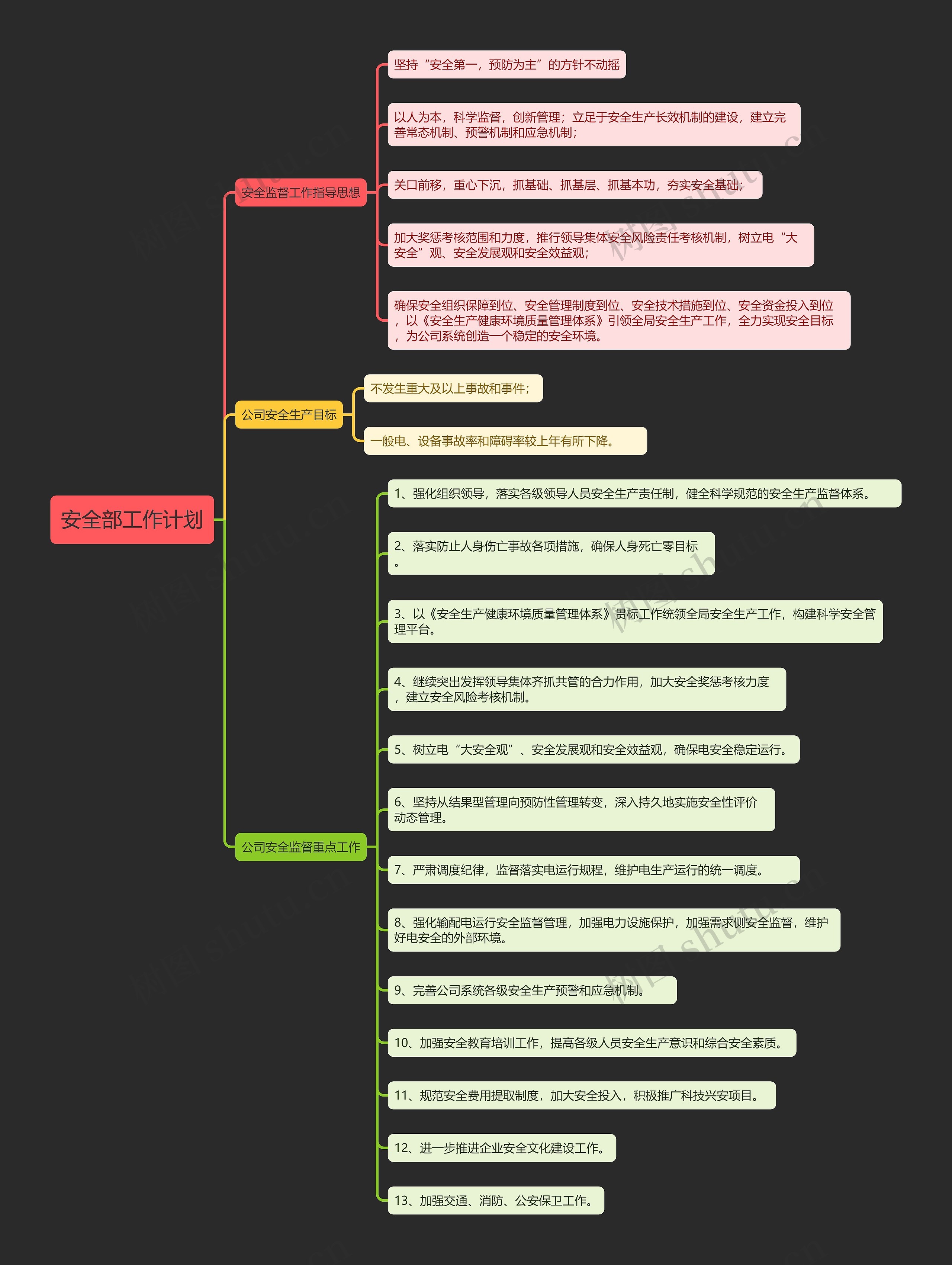 安全部工作计划思维导图