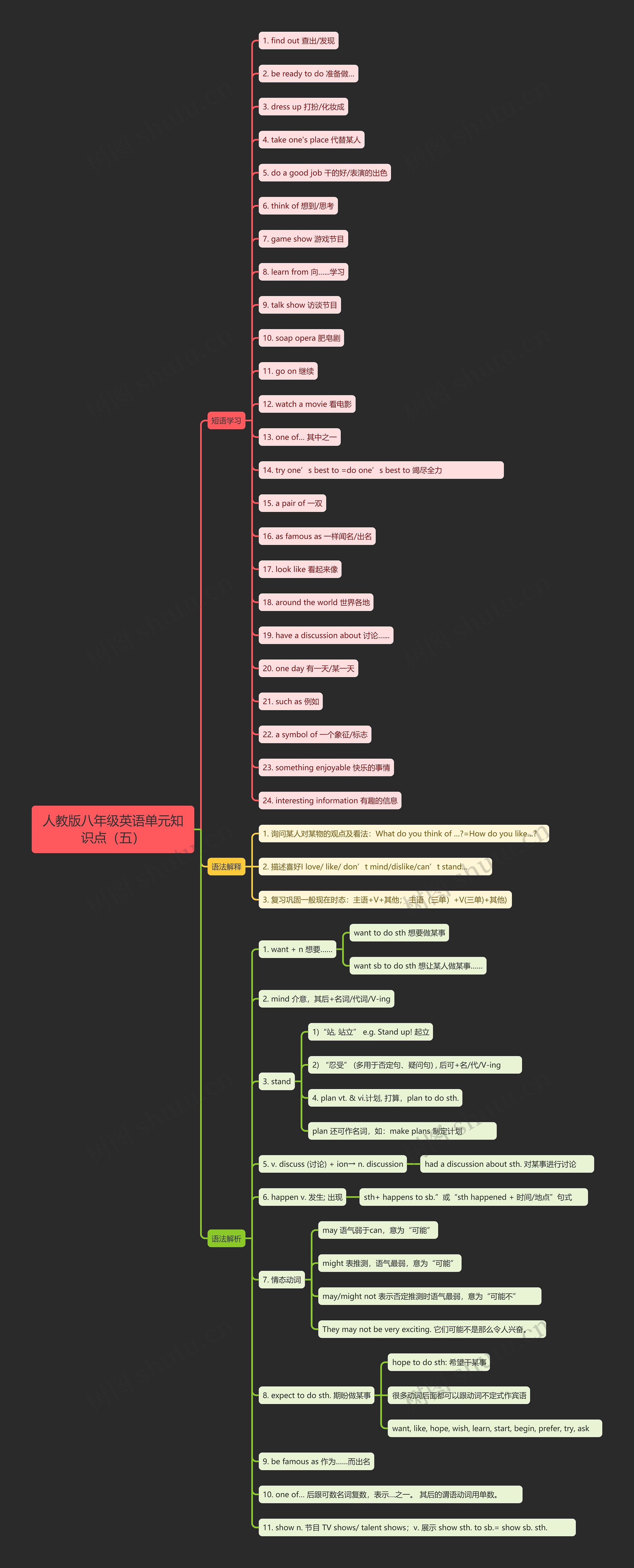 人教版八年级英语单元知识点（五）思维导图