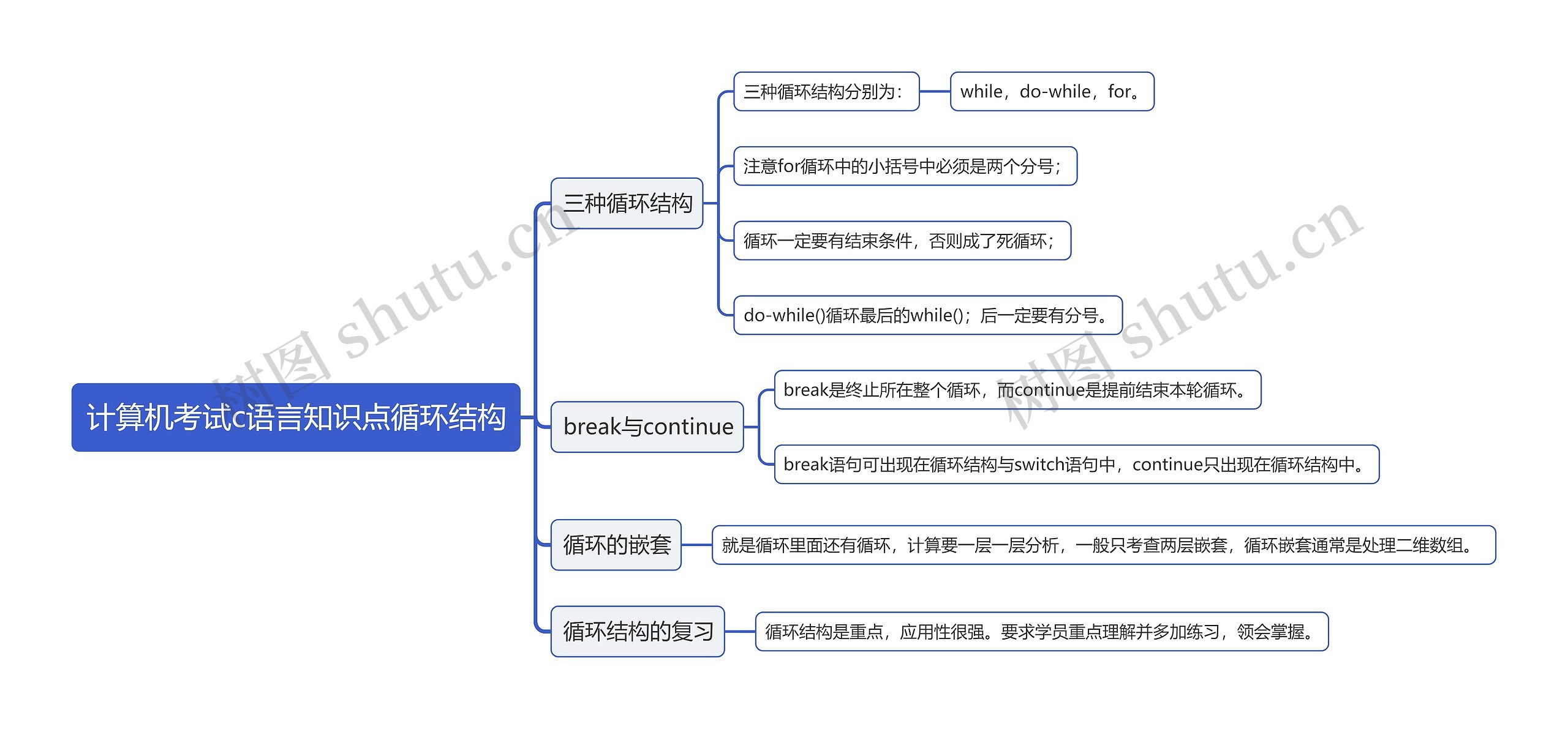 计算机考试c语言知识点循环结构思维导图