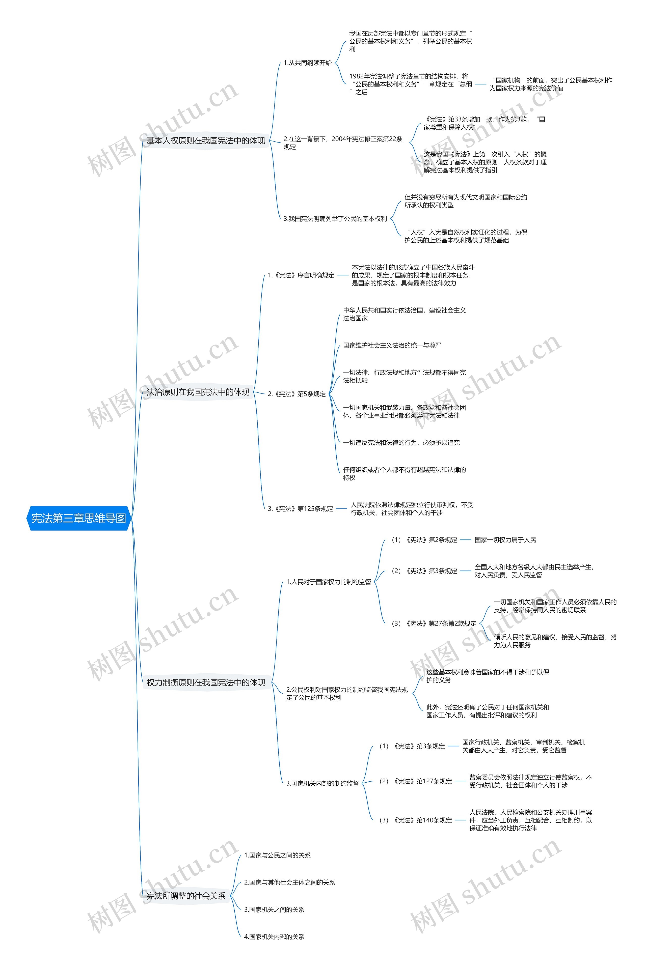 宪法第三章思维导图高清图 宪法第三章思维导图