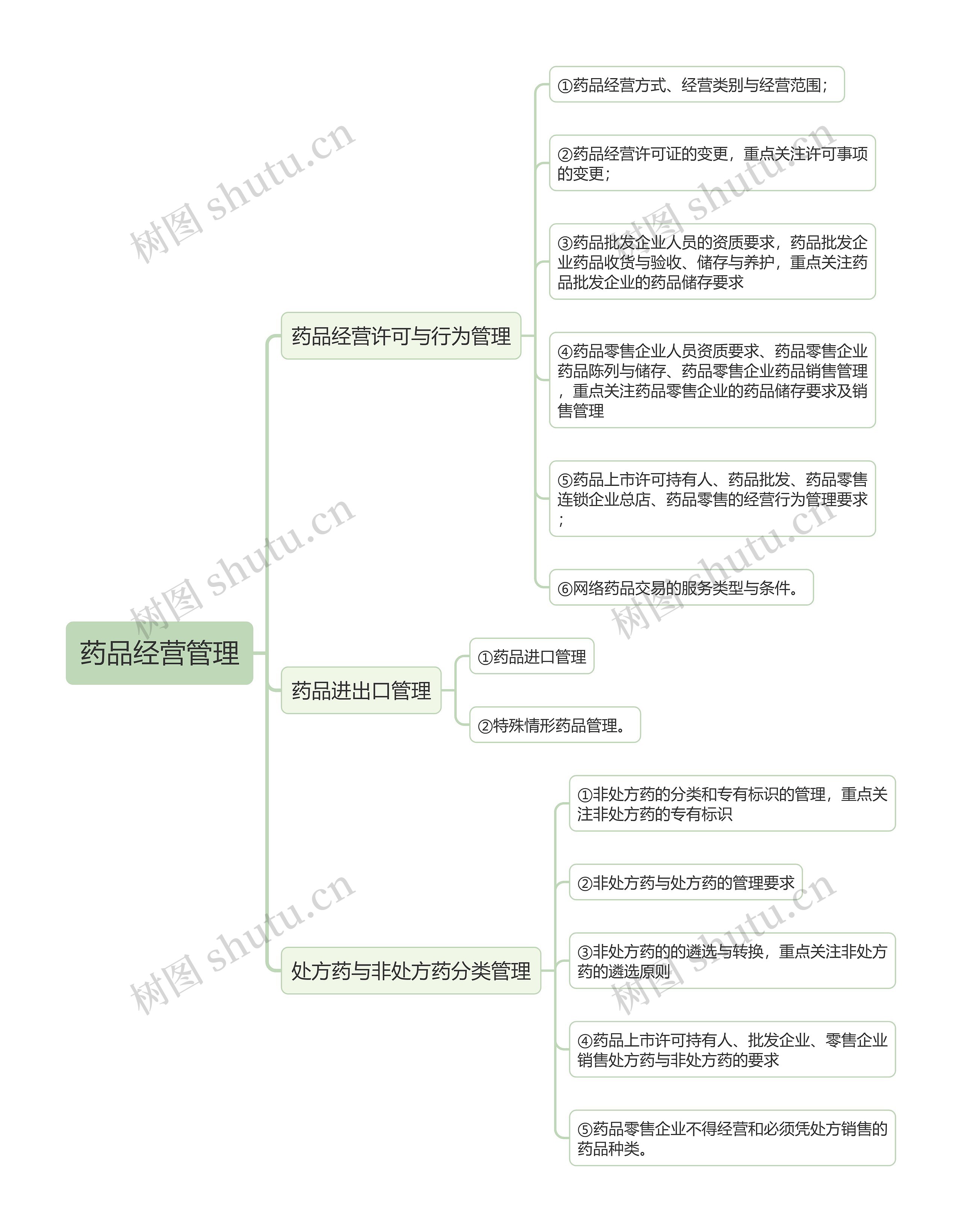 药品经营管理的思维导图