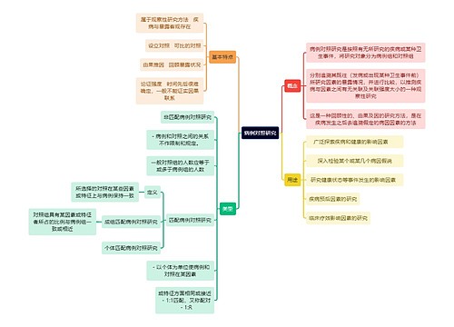 医学知识病例对照研究思维导图