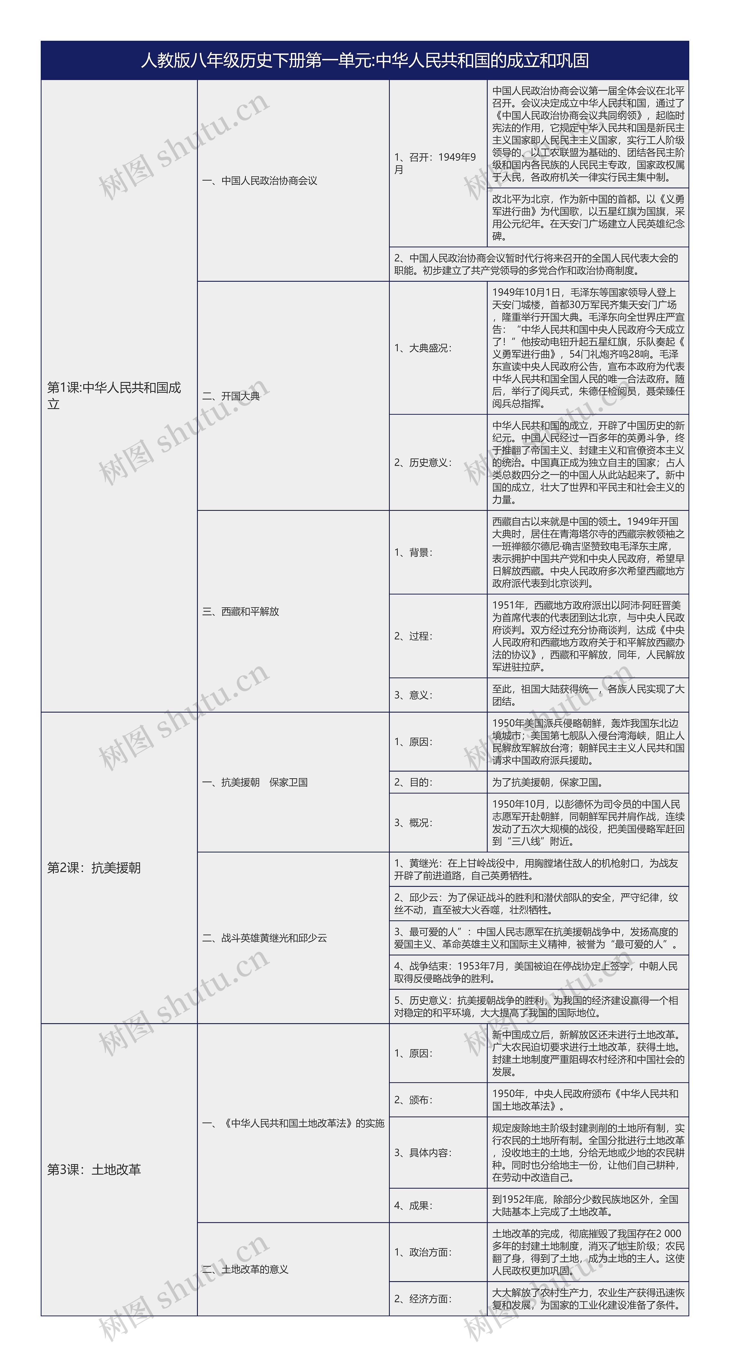 人教版初中历史八下第一单元:中华人民共和国的成立和巩固树形表格