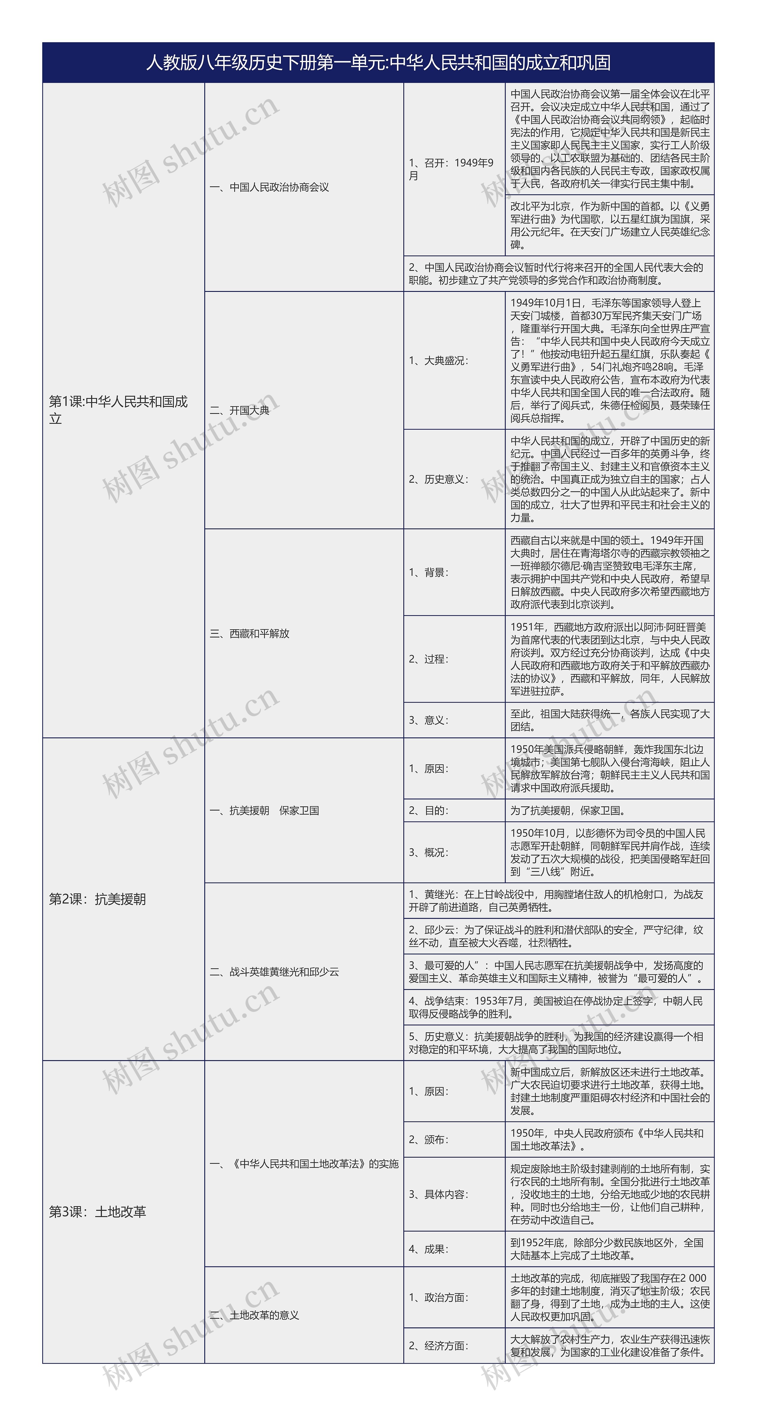 人教版初中历史八下第一单元:中华人民共和国的成立和巩固树形表格思维导图