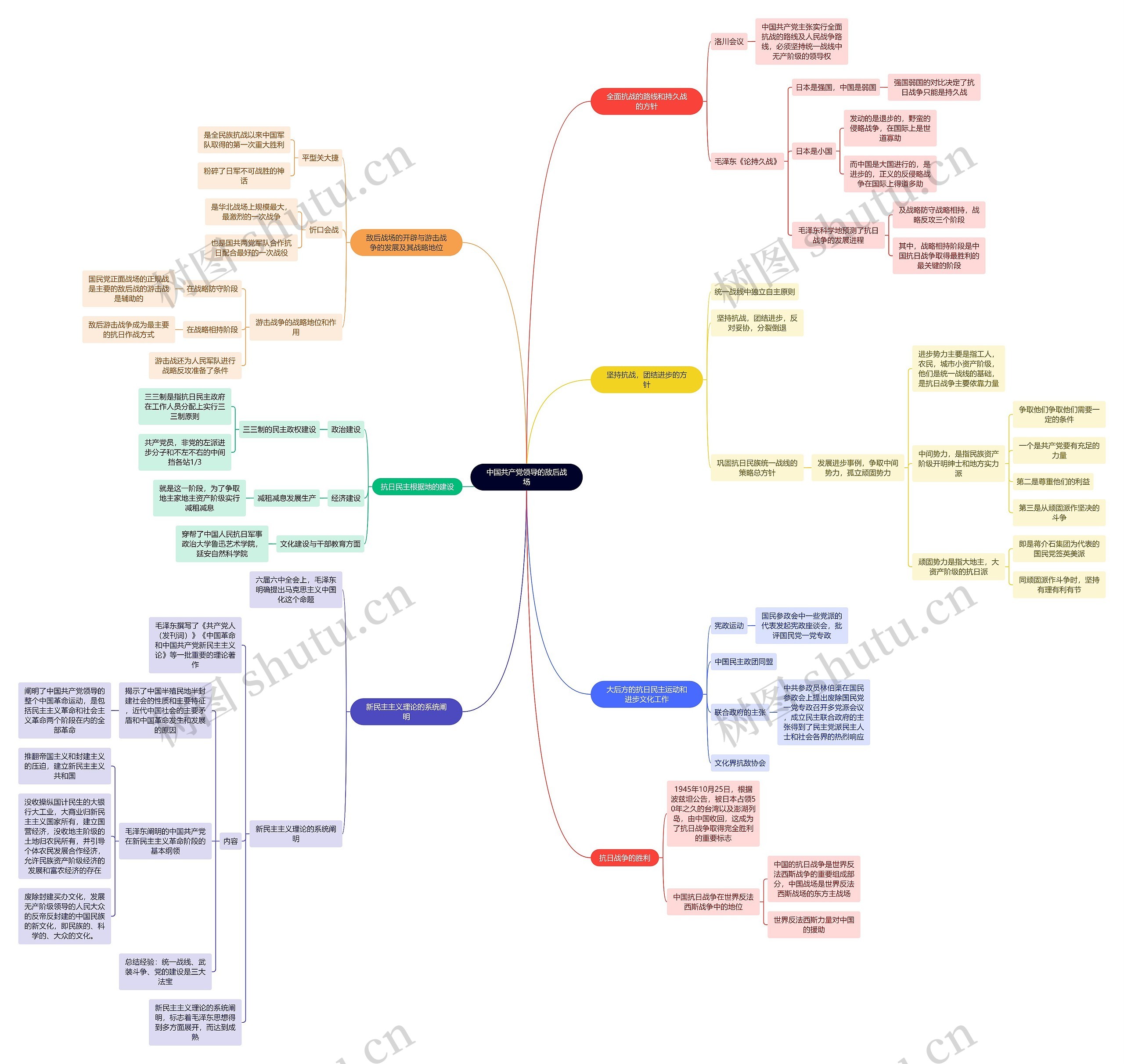 近代史中国共产党领导的敌后战场思维导图