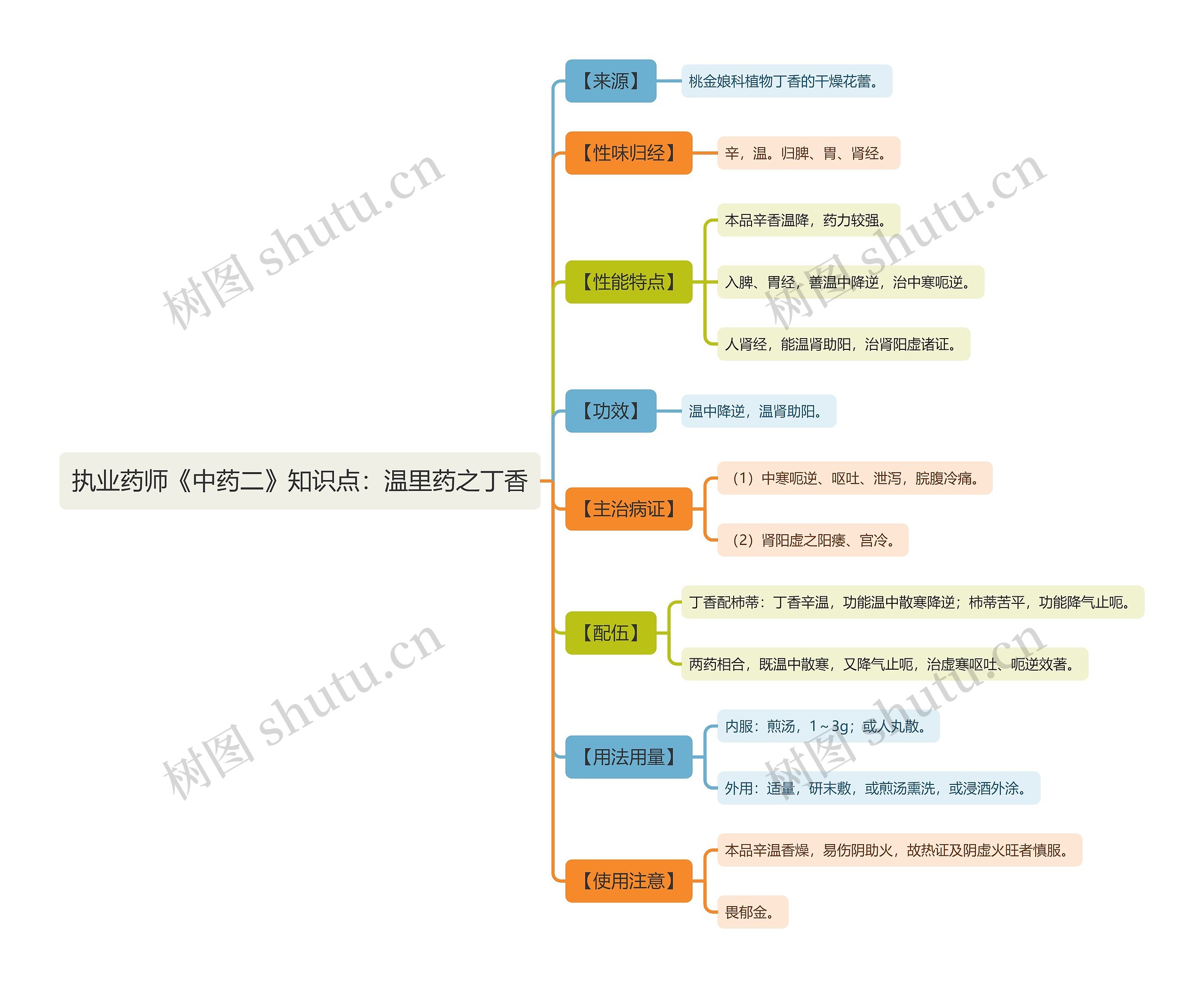 执业药师《中药二》知识点：温里药之丁香