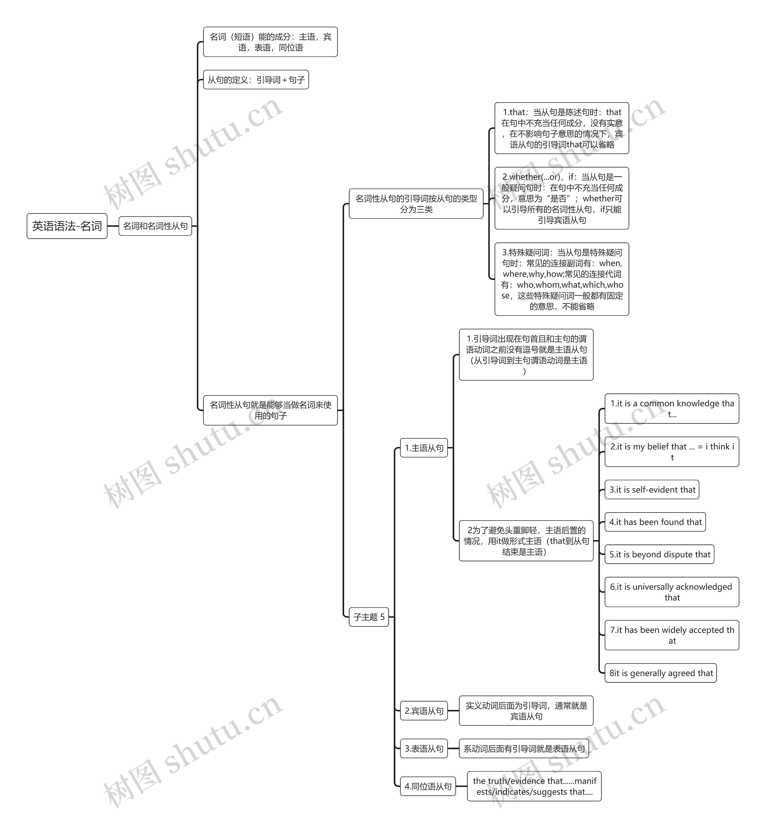 英语语法-名词思维导图
