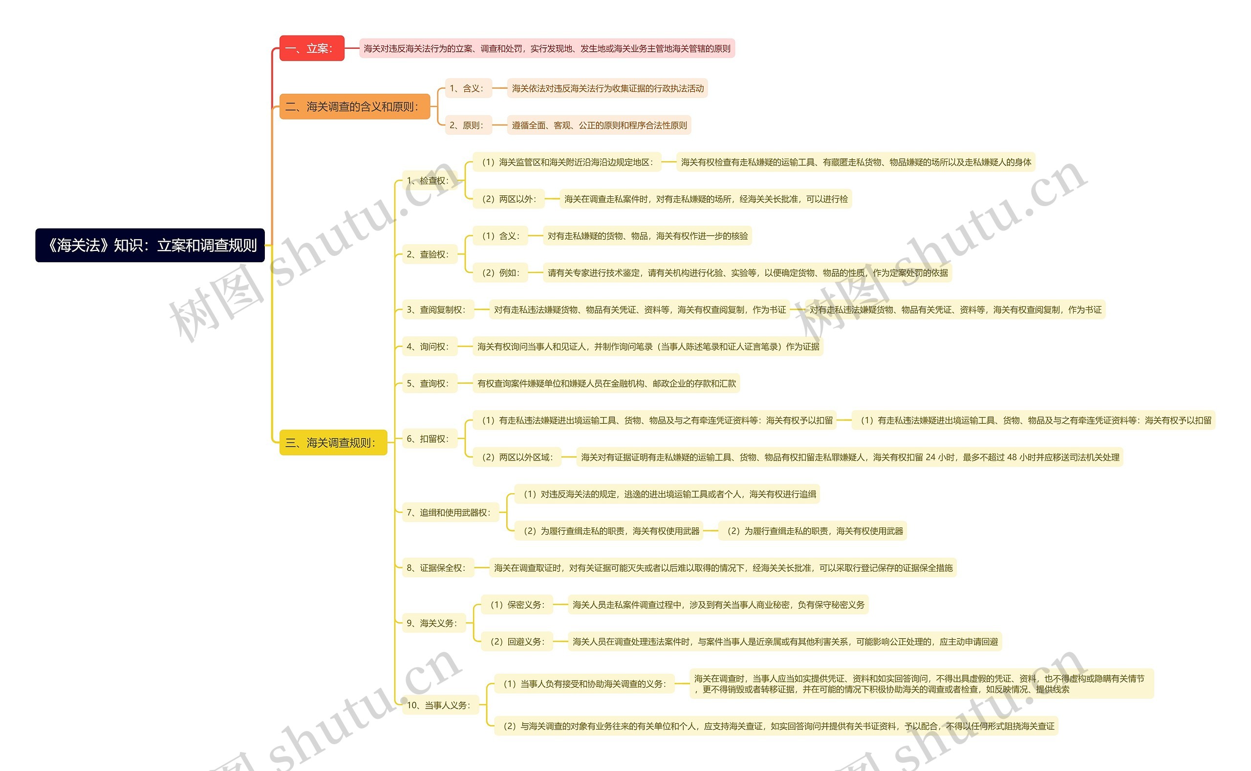 《海关法》知识：立案和调查规则思维导图