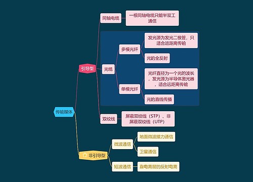 国二计算机考试传输媒体知识点思维导图