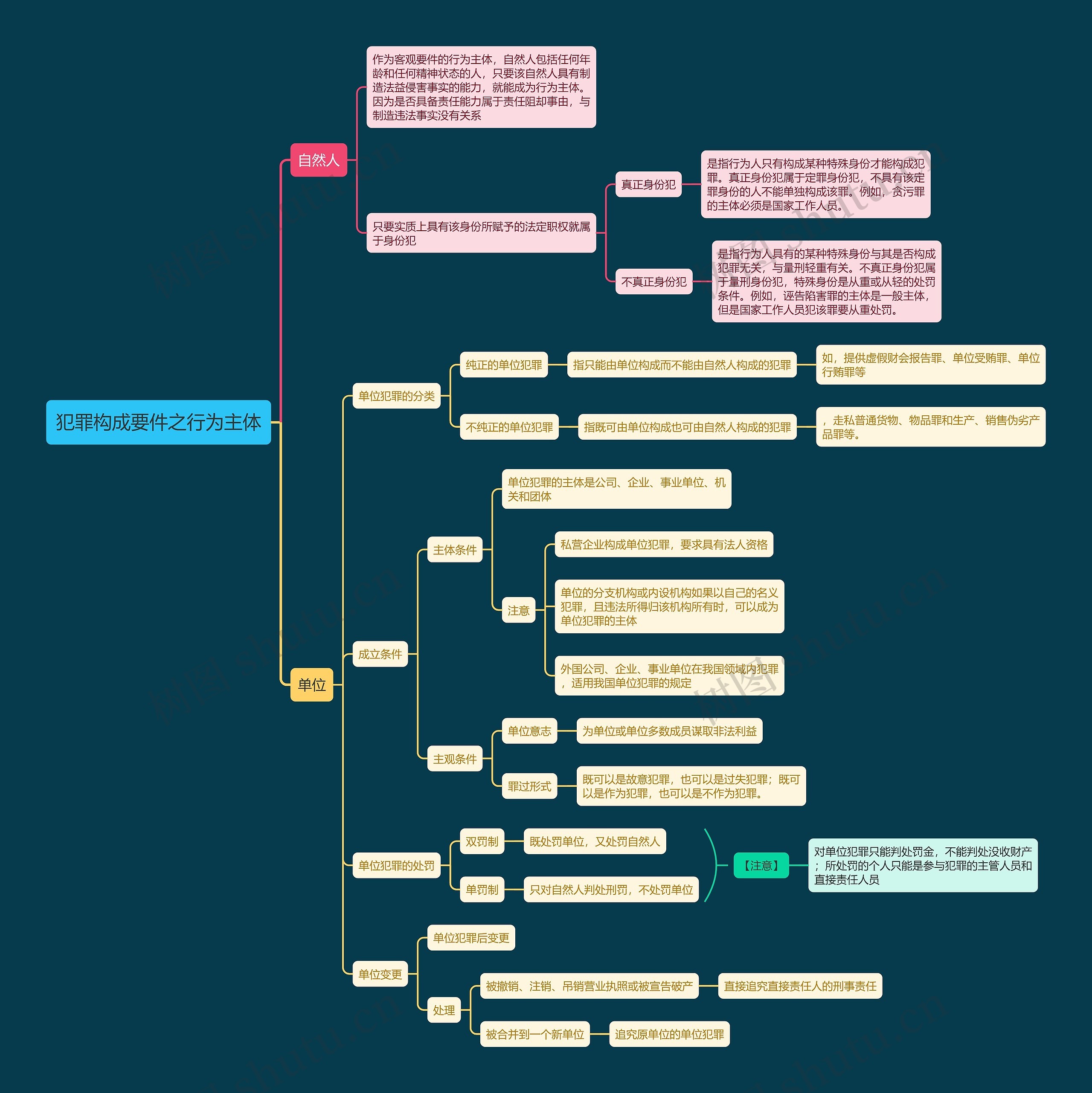 犯罪构成要件之行为主体
思维导图