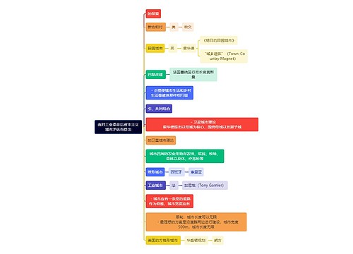 建筑学知识资本主义城市矛盾思思维导图