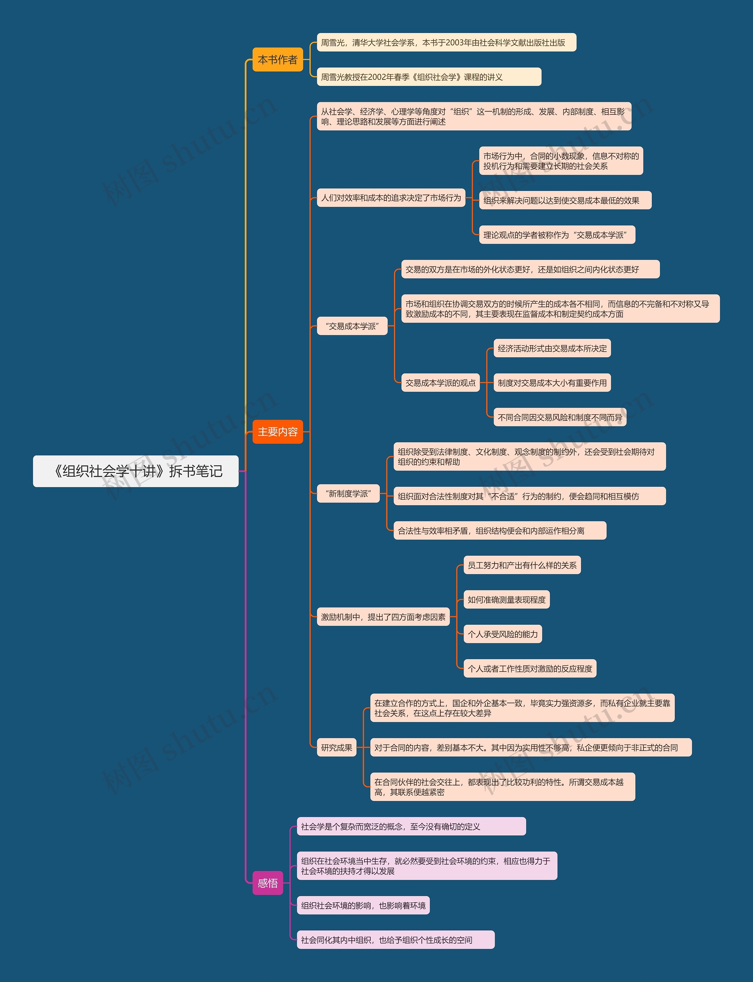 《组织社会学十讲》拆书笔记思维导图