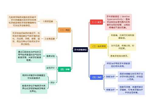 医学知识牙本质敏感症思维导图