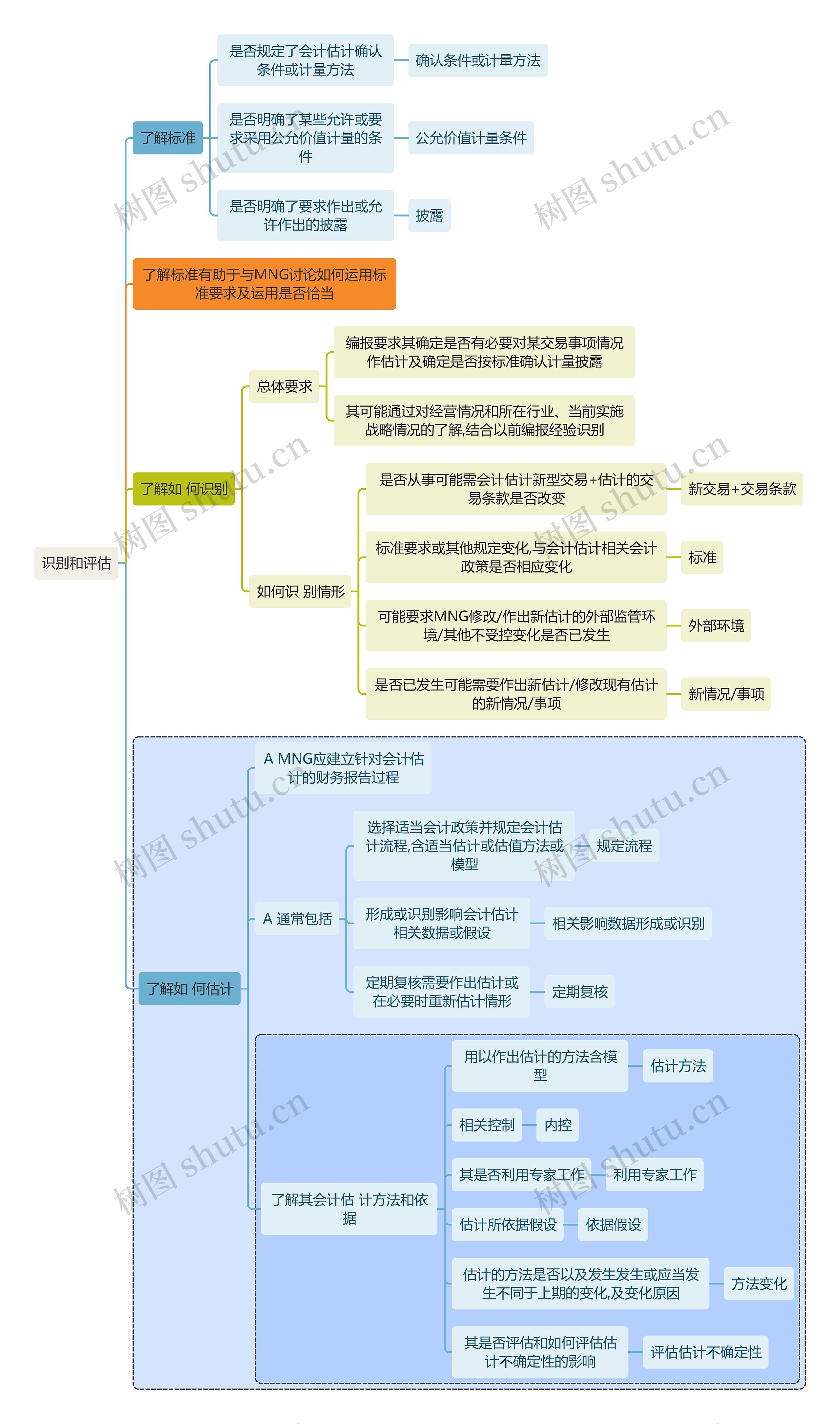 财务审计识别和评估思维导图