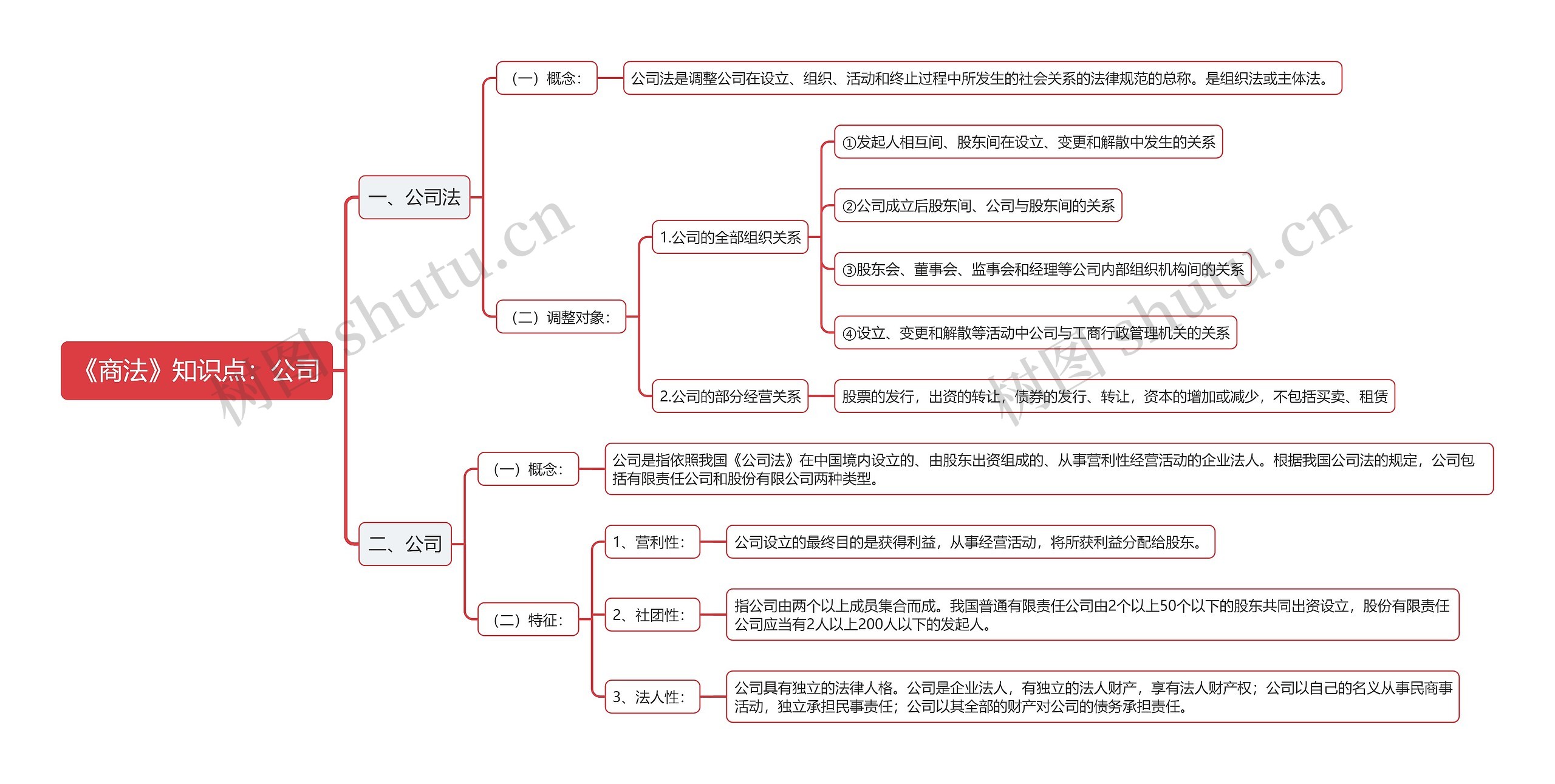 《商法》知识点：公司思维导图