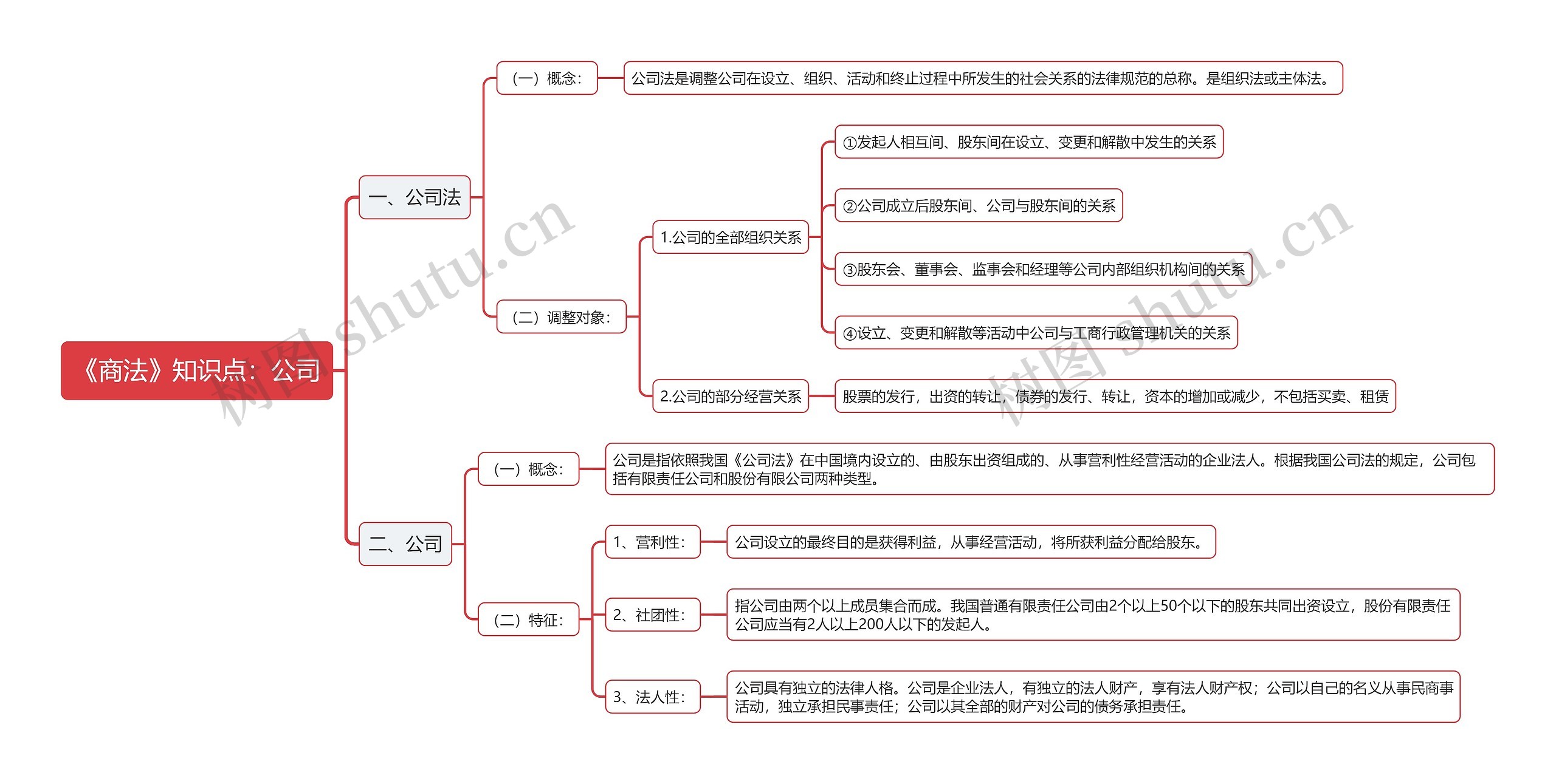 《商法》知识点:公司思维导图高清图 《商法》知识点:公司思维导图