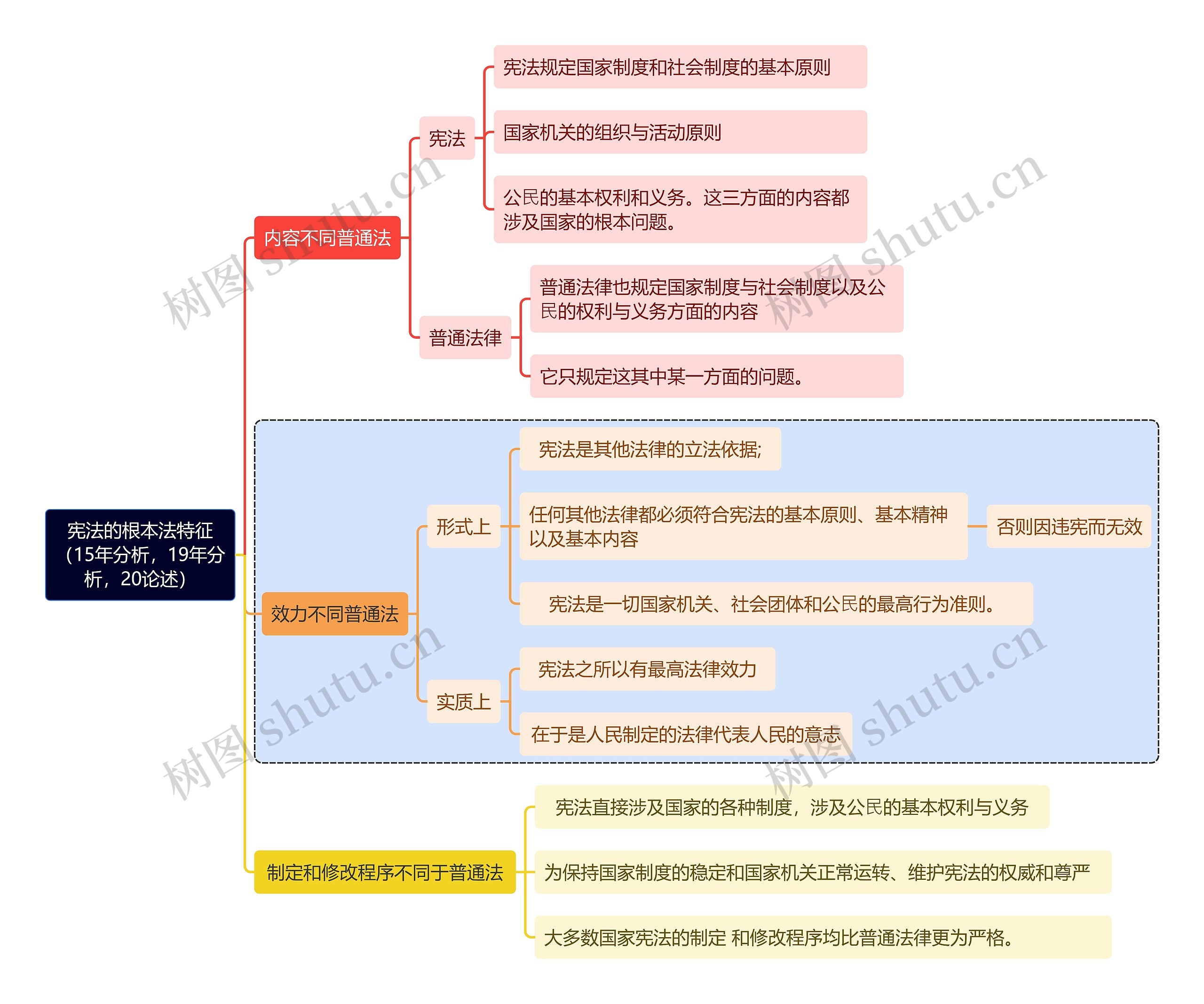 宪法的根本法特征
（15年分析，19年分析，20论述）思维导图