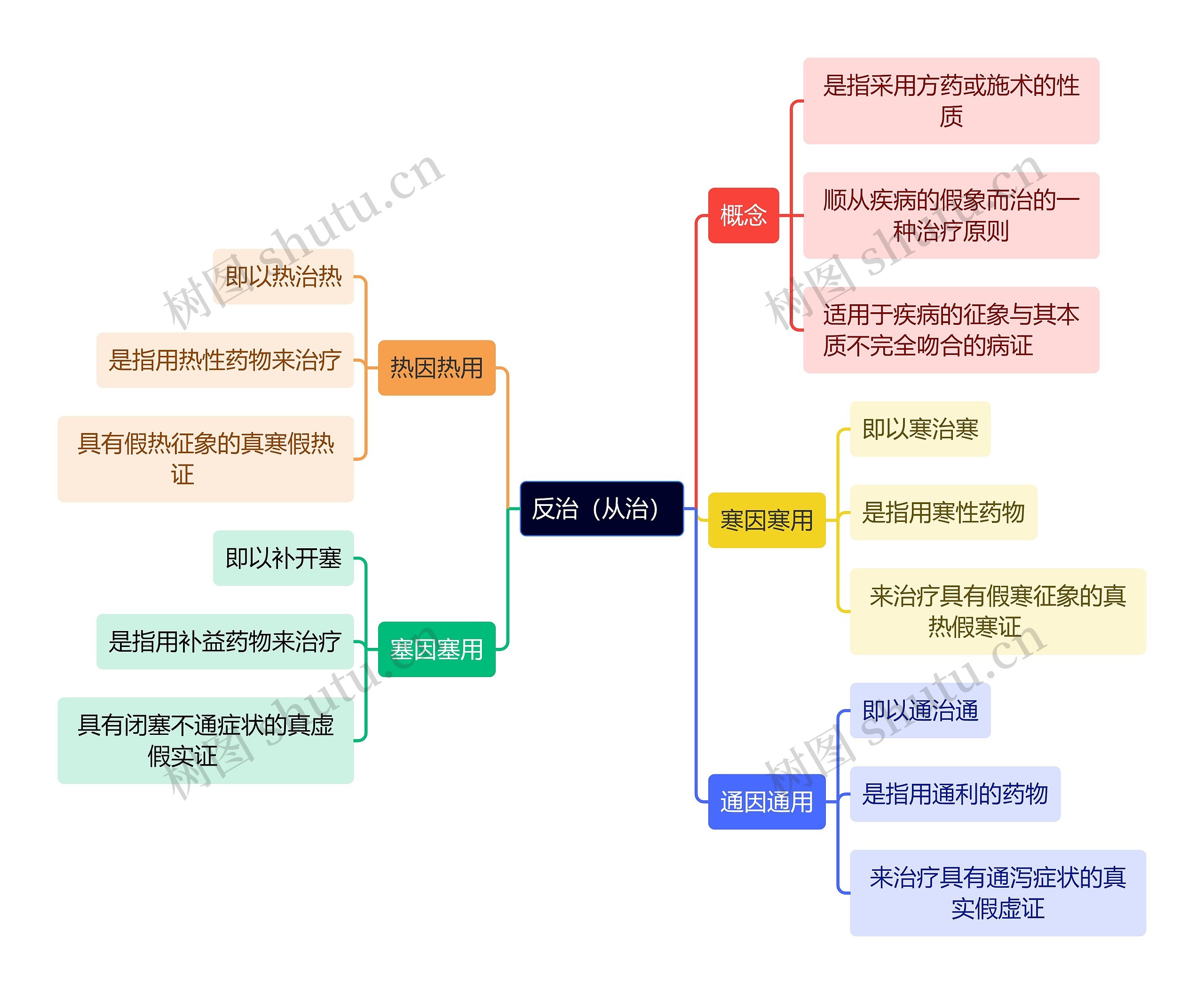 中医知识反治（从治）思维导图