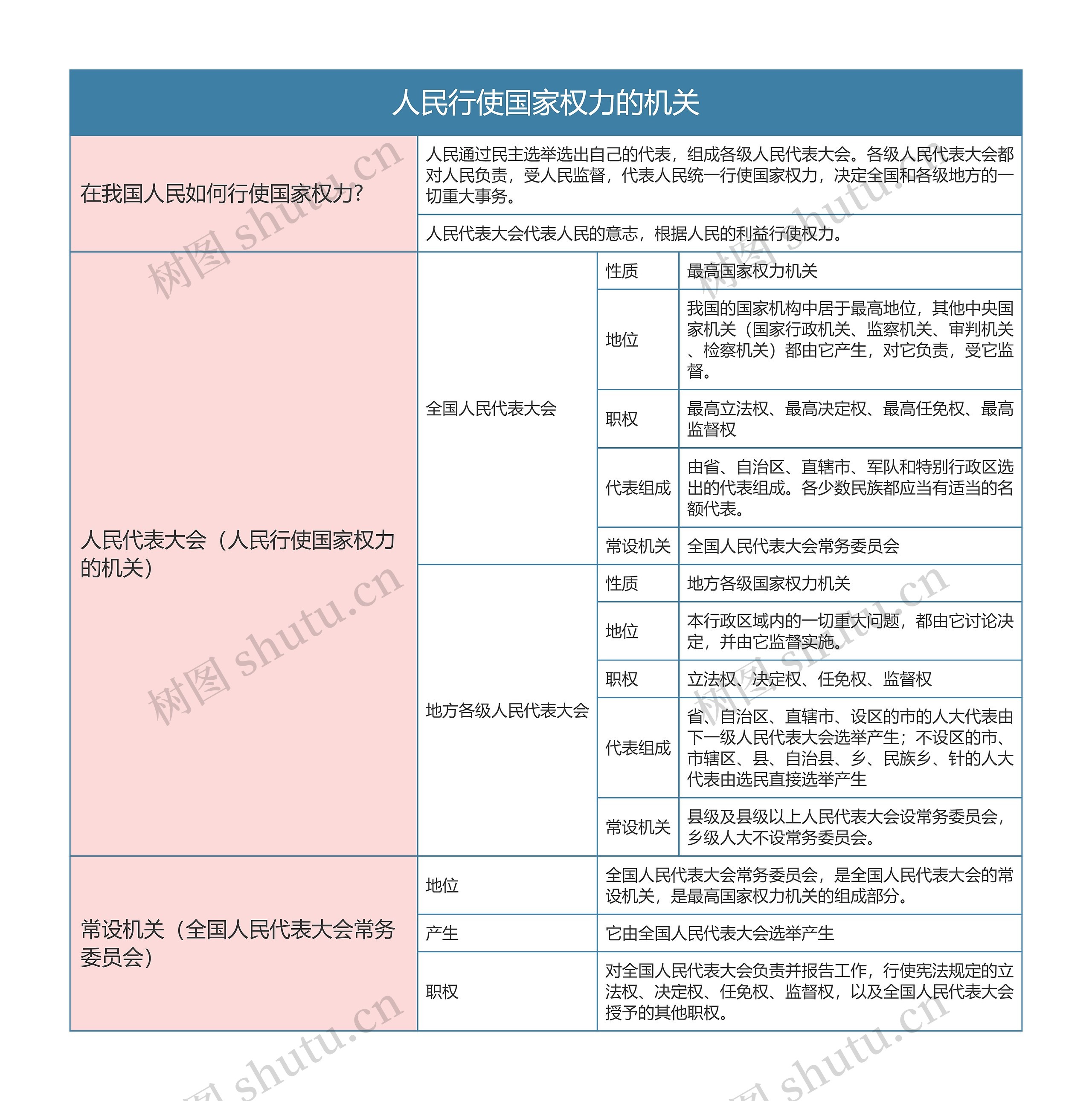 部编版政治必修三第二单元人民行使国家权力的机关思维导图