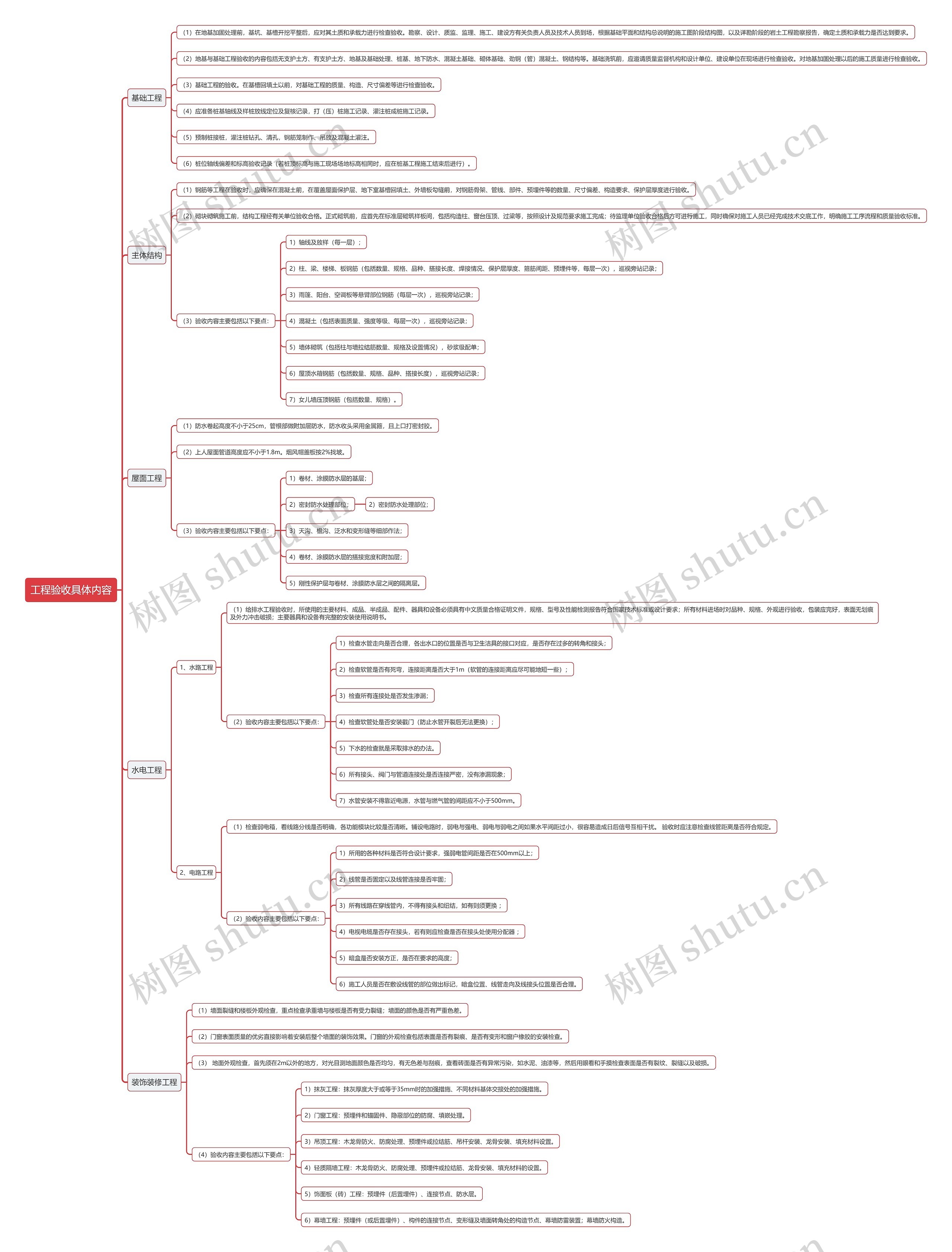 工程验收具体内容思维导图