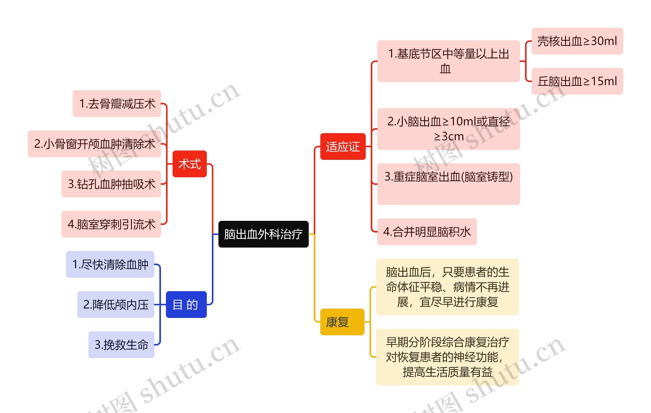 医学知识脑出血外科治疗思维导图高清图 医学知识脑出血外科治疗思维导图